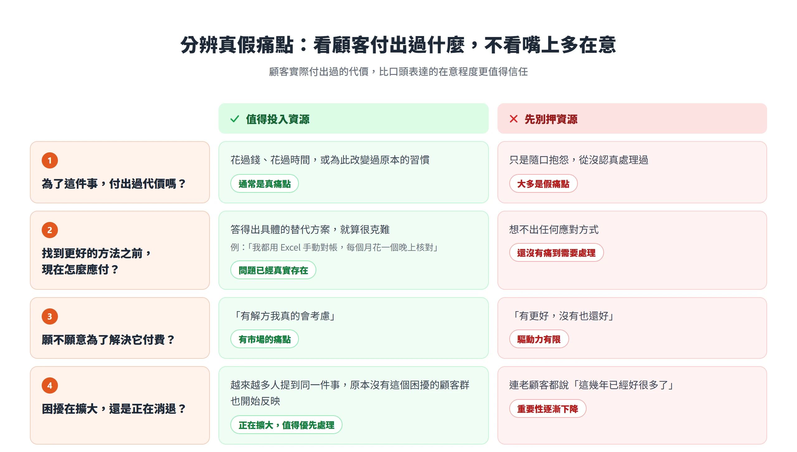 從付出過的代價、替代方案、付費意願、困擾擴大或消退四個面向,判斷痛點值得投入資源還是先放著