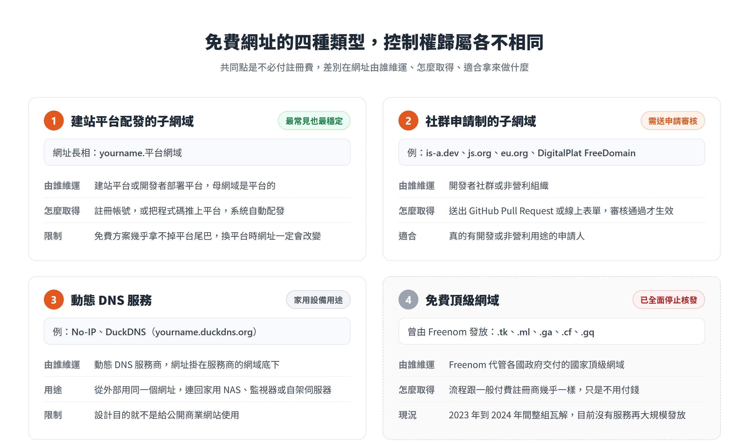 免費網址四種類型對照:建站平台子網域、社群申請制子網域、動態 DNS 服務與已停止核發的免費頂級網域,各由誰維運、怎麼取得