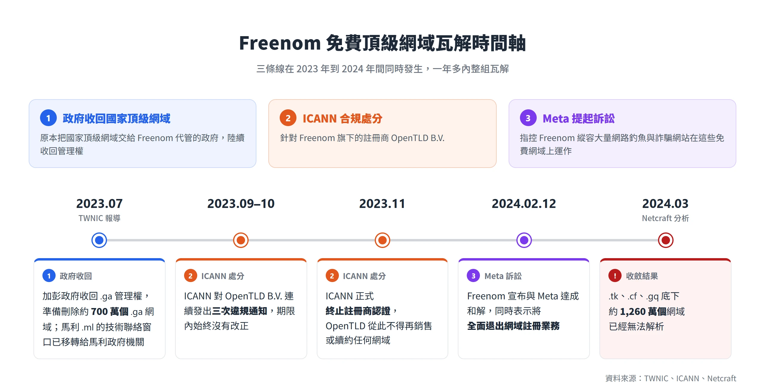 Freenom 瓦解時間軸:2023 年加彭收回 .ga、ICANN 終止 OpenTLD 註冊商認證,2024 年 Freenom 與 Meta 和解並退出網域註冊