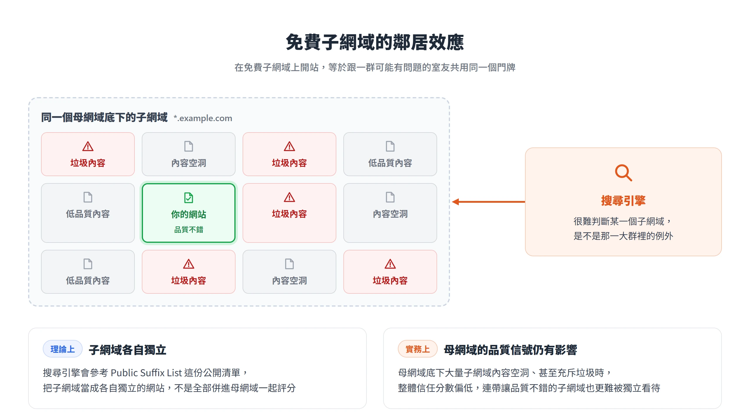 同一個母網域底下充斥垃圾與低品質子網域時,搜尋引擎很難把品質不錯的免費子網域當成例外看待