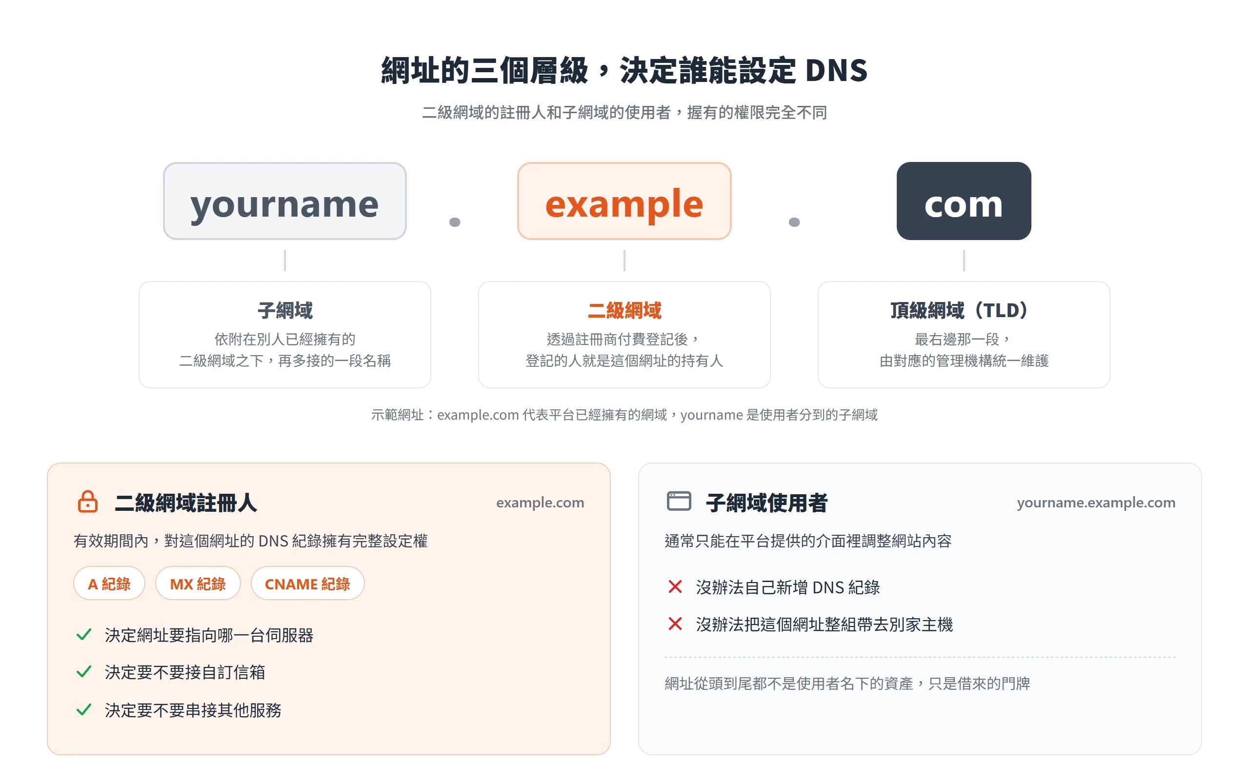 網址 yourname.example.com 拆成子網域、二級網域與頂級網域,只有二級網域註冊人能自己設定 A、MX、CNAME 等 DNS 紀錄