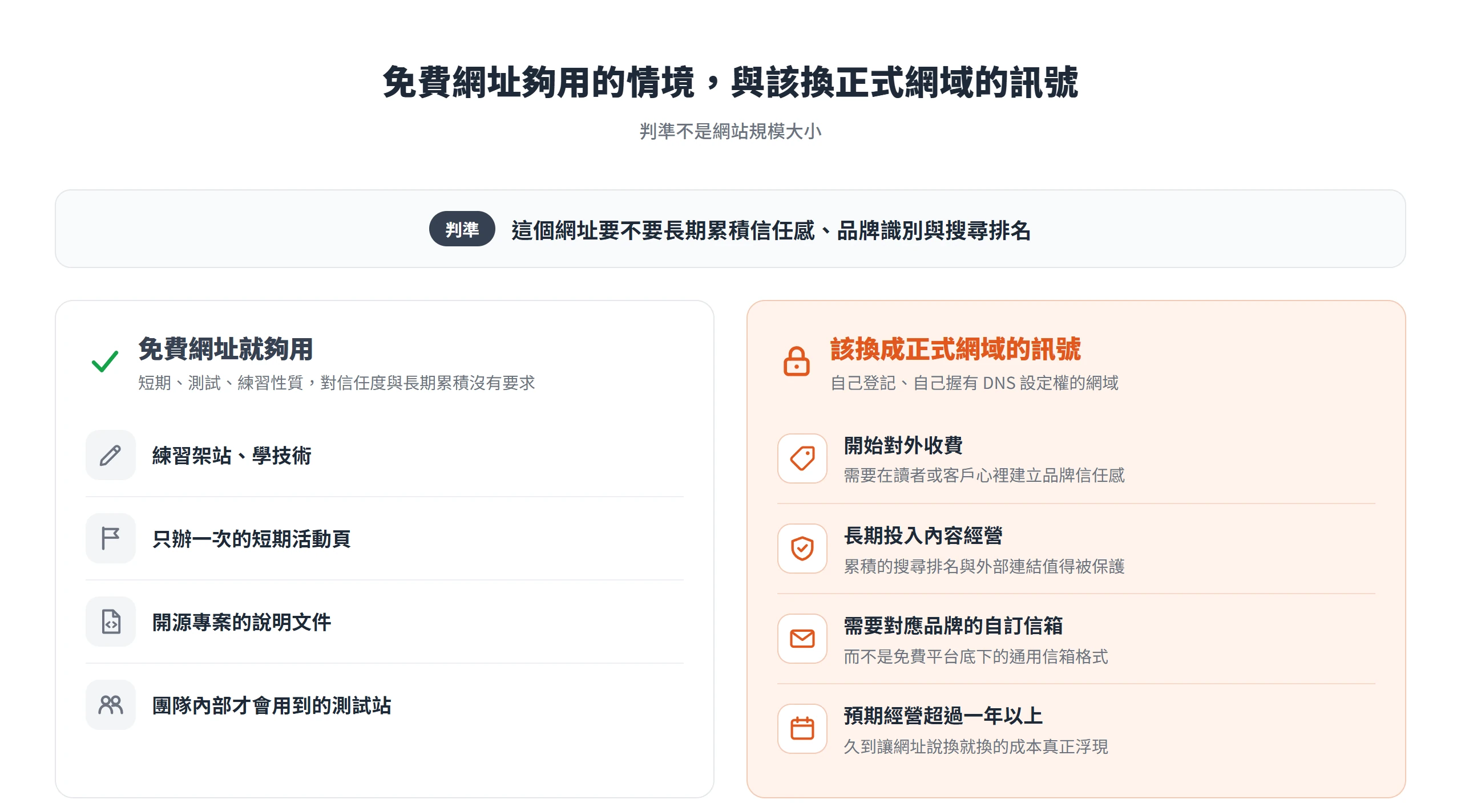 免費網址適合練習架站、短期活動頁與測試站;開始收費、長期經營內容、需要自訂信箱或經營超過一年就該換正式網域