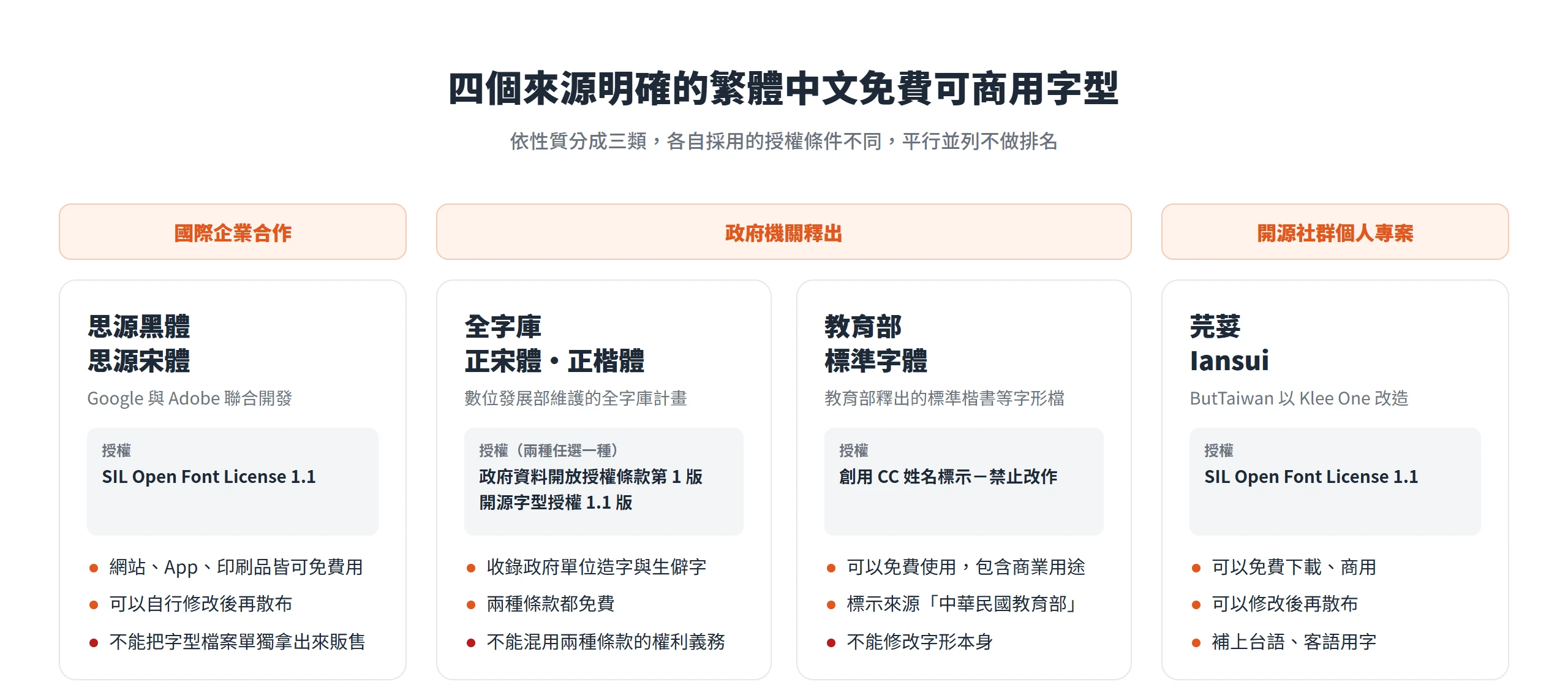 思源黑體與思源宋體、全字庫正宋體與正楷體、教育部標準字體、芫荽四個繁體中文免費字型的來源與授權條件總覽