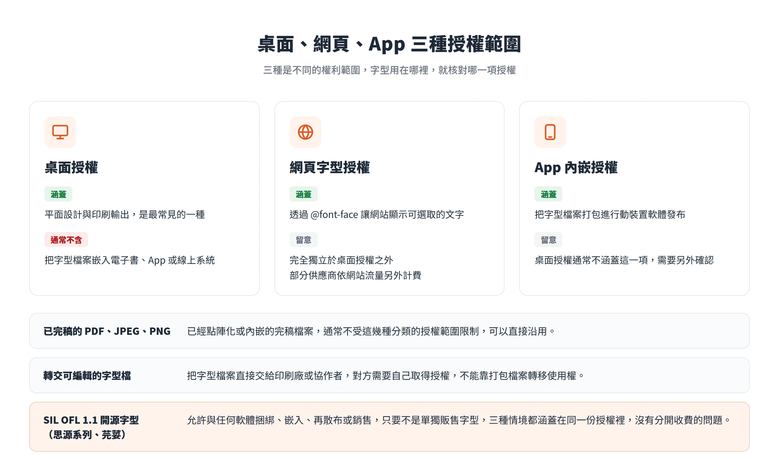 桌面授權、網頁字型授權與 App 內嵌授權各自涵蓋的範圍,以及完稿檔、轉交字型檔與 SIL OFL 開源字型的差異