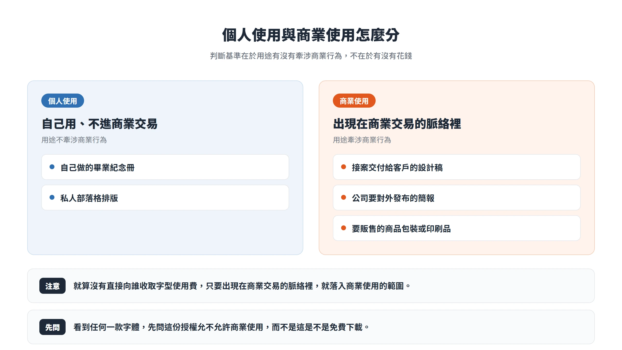 個人使用與商業使用的對照:畢業紀念冊、私人部落格屬個人使用,交付客戶的設計稿、對外簡報、販售商品包裝屬商業使用
