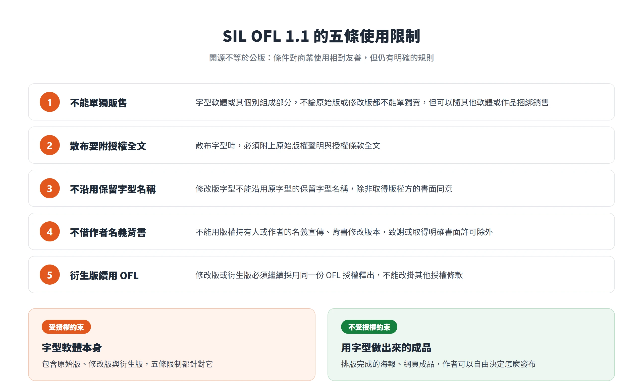 SIL OFL 1.1 的五條使用限制,以及受約束的是字型軟體本身、用字型做出的海報與網頁成品不受約束