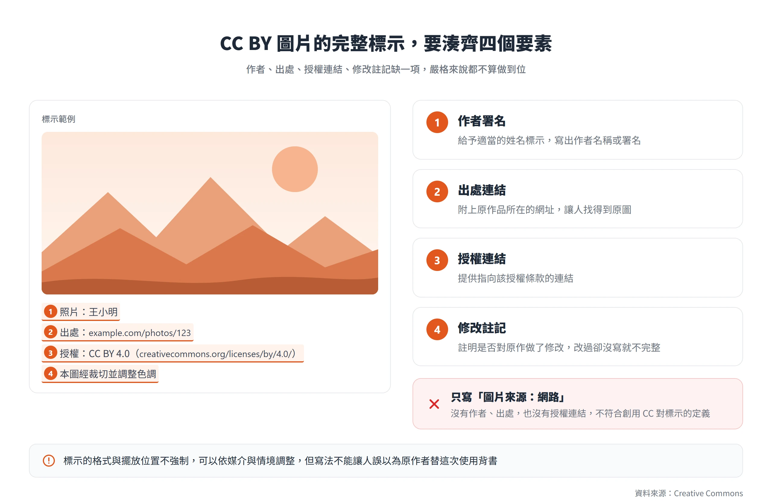 CC BY 圖片的標示範例,依序寫出作者署名、出處連結、授權連結與修改註記,只寫圖片來源是網路並不合格