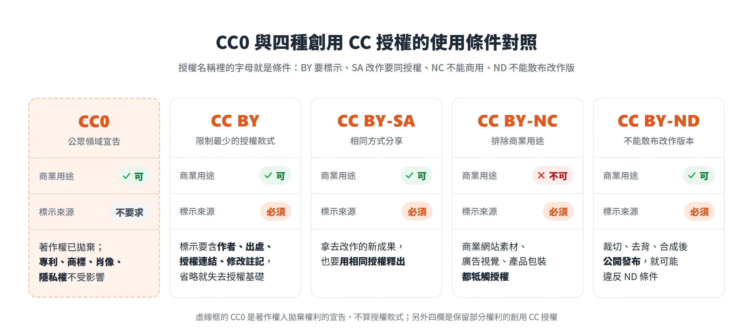 CC0 與 CC BY、BY-SA、BY-NC、BY-ND 的使用條件對照:只有 BY-NC 不可商用,除了 CC0 都必須標示來源