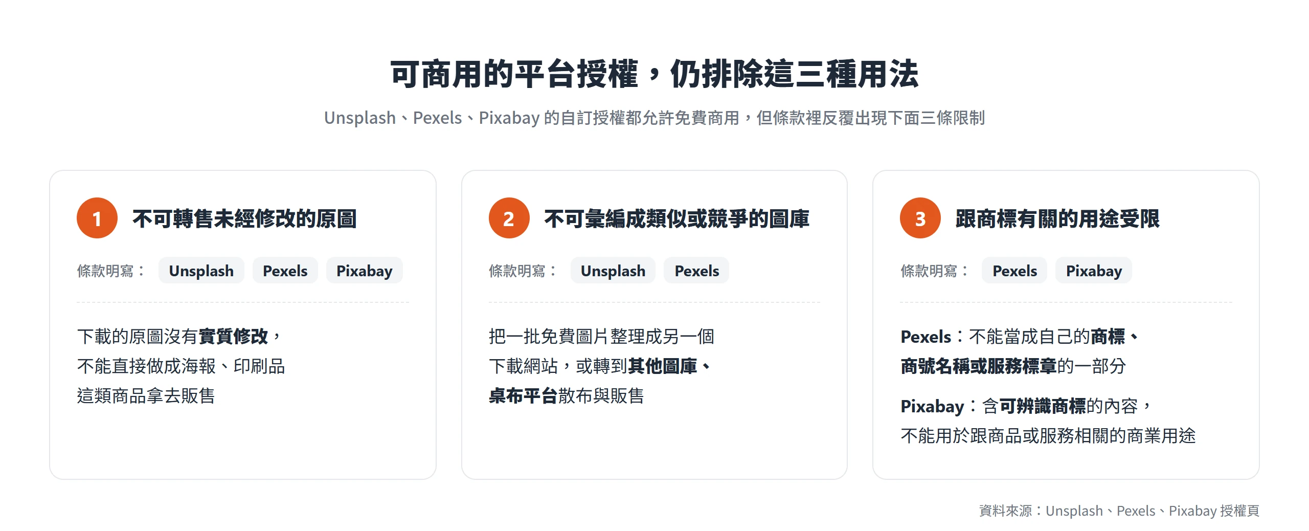 免費圖庫自訂授權的三條共同限制:不可轉售未經修改的原圖、不可彙編成競爭圖庫、商標相關用途受限