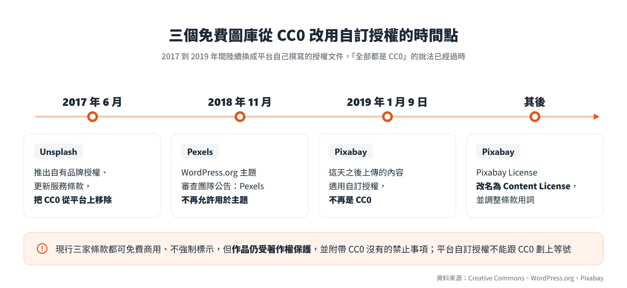Unsplash、Pexels、Pixabay 在 2017 到 2019 年間陸續改用自訂授權,免費圖庫的照片已不再全是 CC0