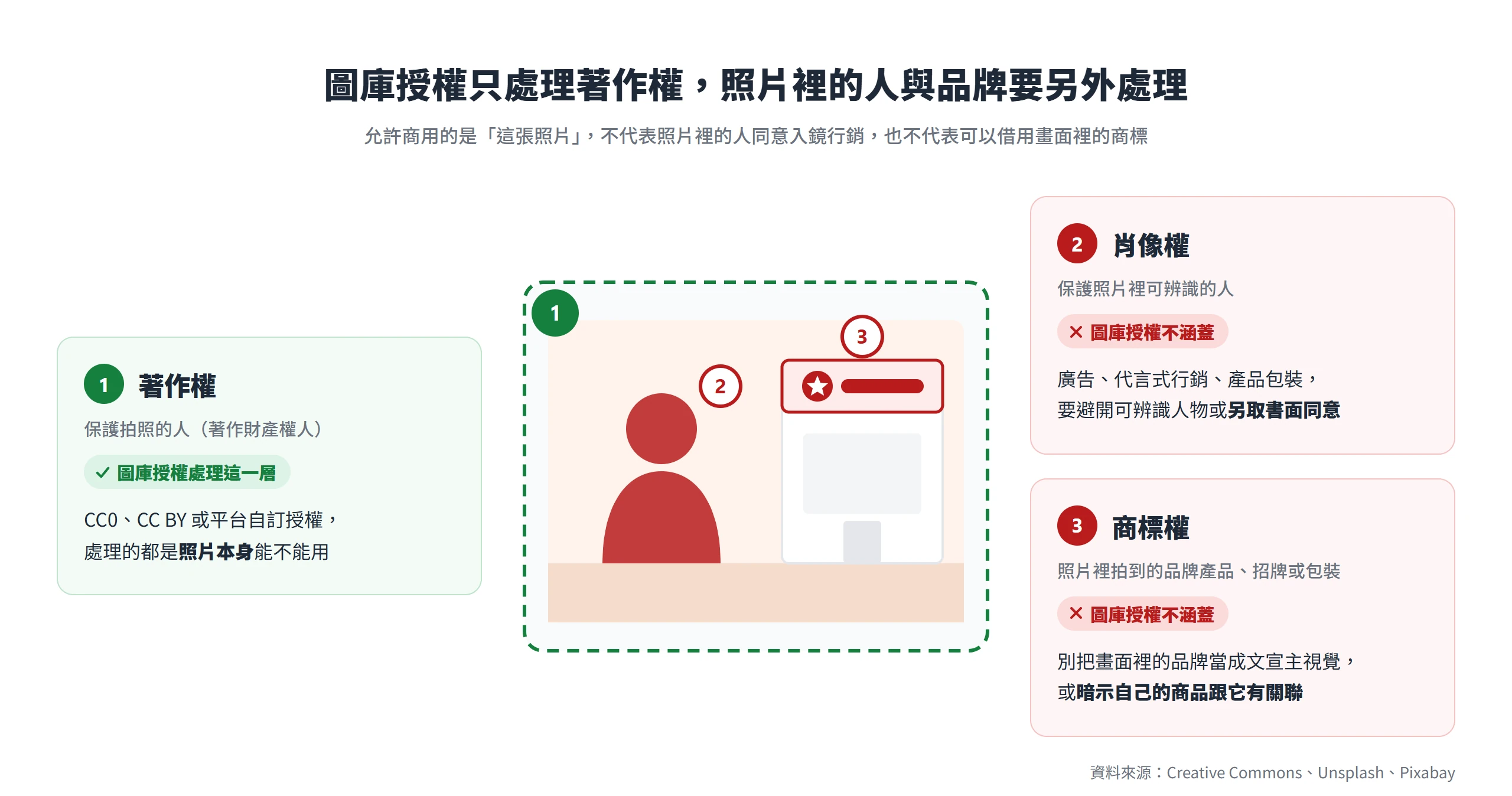 圖庫授權只涵蓋照片本身的著作權,照片裡可辨識人物的肖像權與品牌的商標權都要另外處理