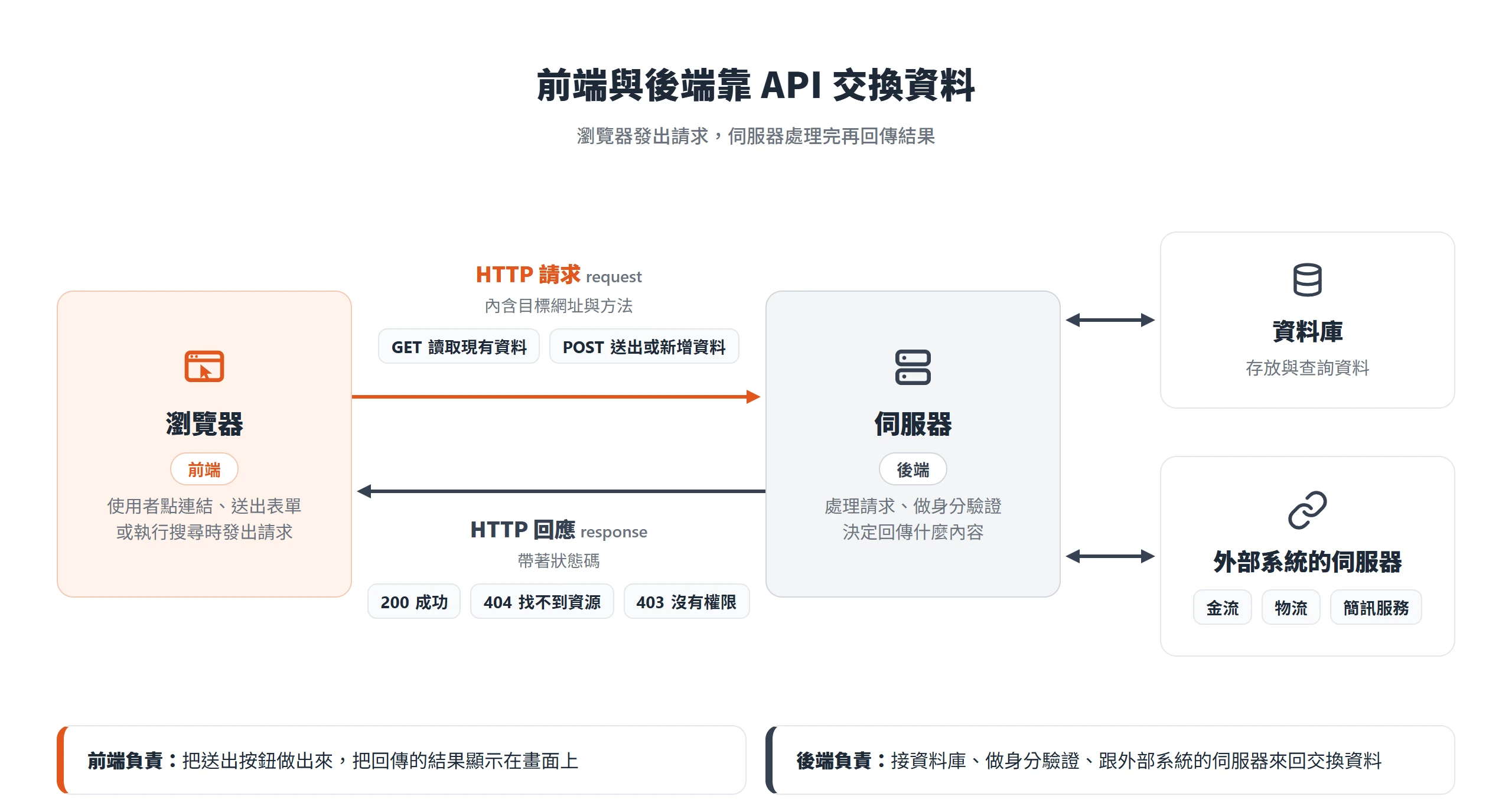 瀏覽器以 GET 或 POST 發出 HTTP 請求,伺服器連動資料庫與金流、物流等外部系統處理後,回傳帶狀態碼的回應