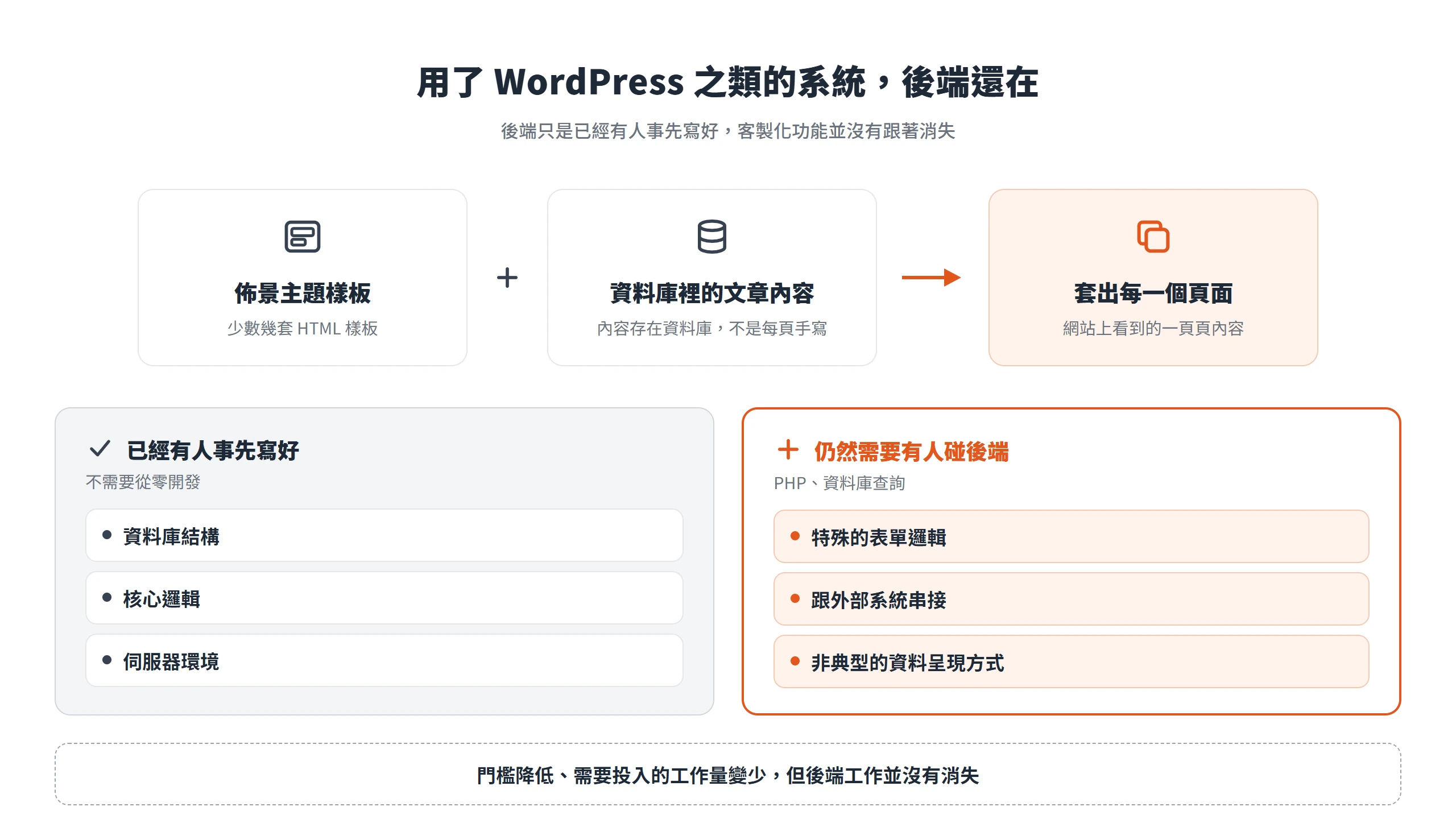 WordPress 以佈景主題樣板加資料庫內容套出頁面,資料庫結構與核心邏輯已寫好,特殊表單與外部串接仍需後端