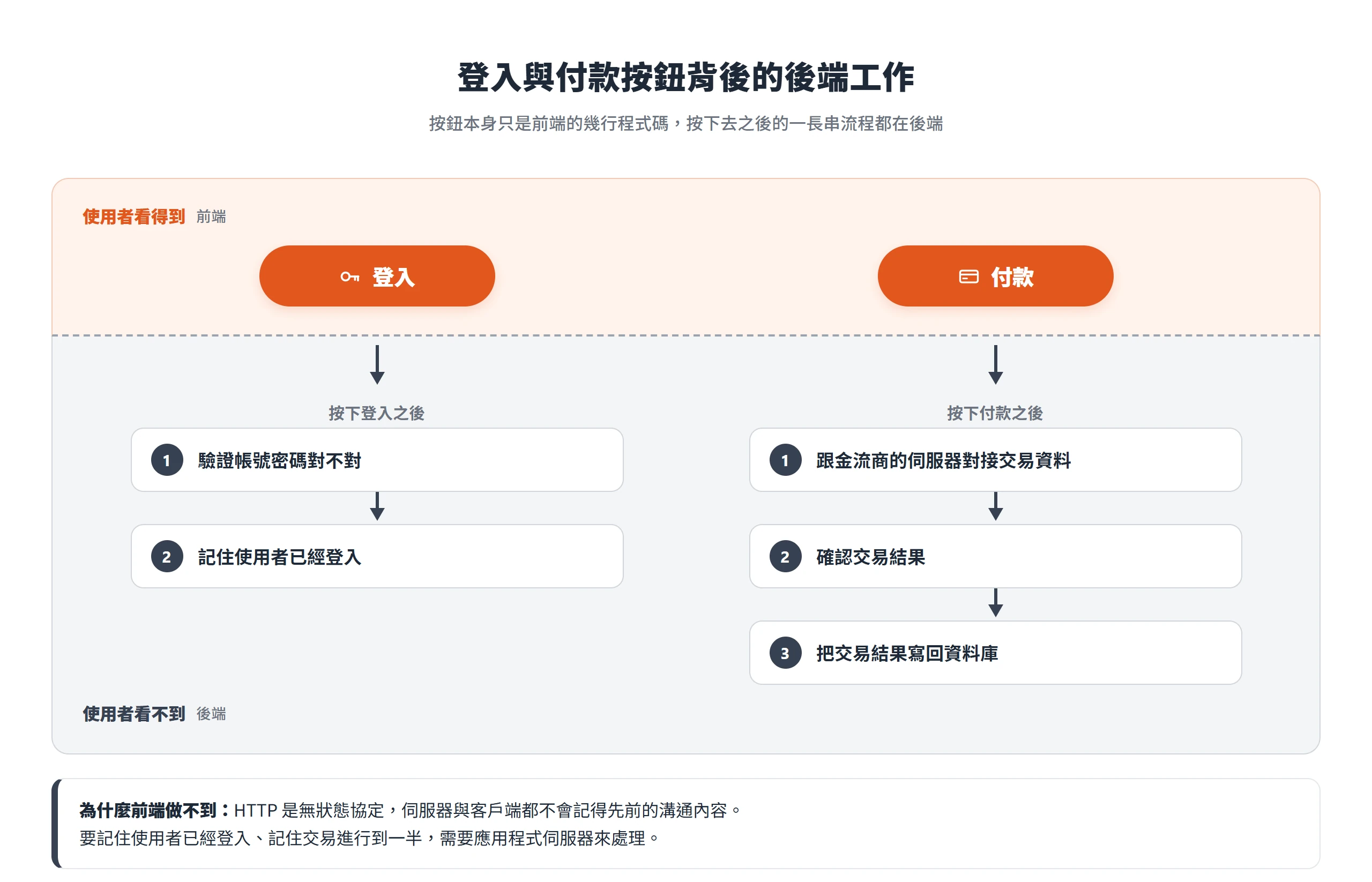 登入與付款按鈕屬於前端,按下後驗證帳號密碼、記住登入狀態、對接金流商伺服器與寫回資料庫都由後端處理