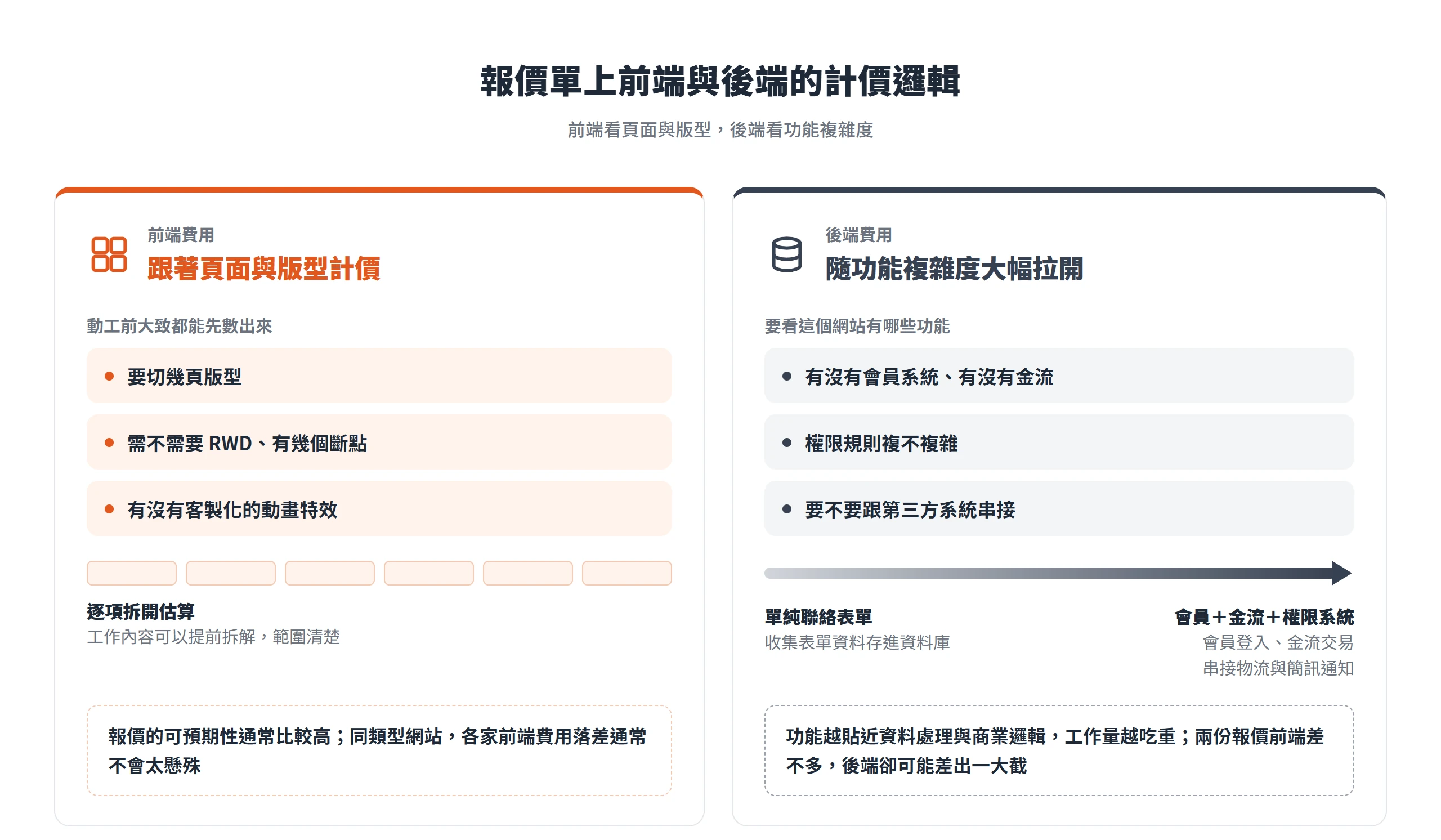前端費用依版型頁數、RWD 斷點與動畫特效計價,後端費用依會員、金流、權限與第三方串接等功能複雜度拉開