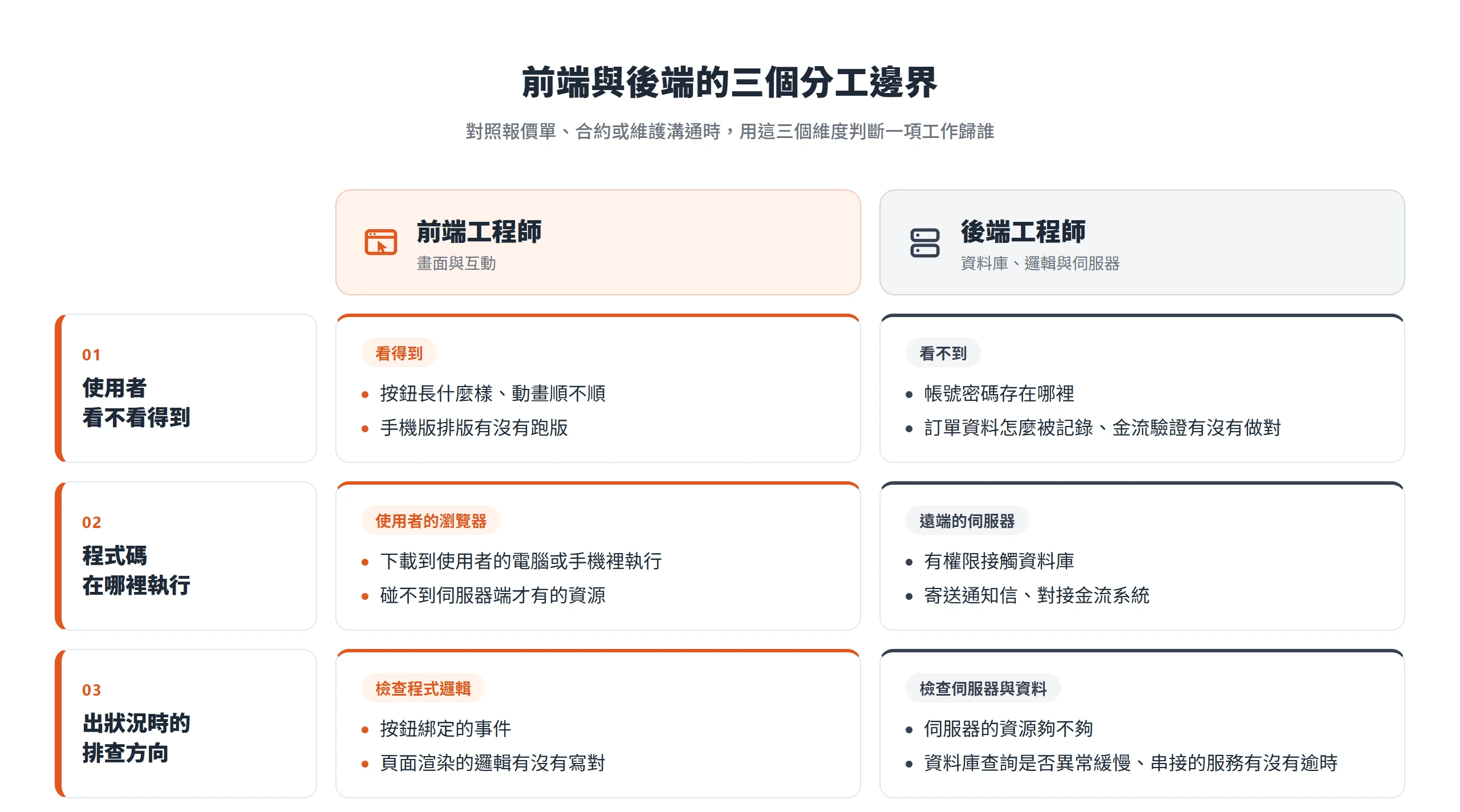 前端工程師與後端工程師的分工對照:使用者看不看得到、程式碼在瀏覽器或伺服器執行、出狀況時的排查方向