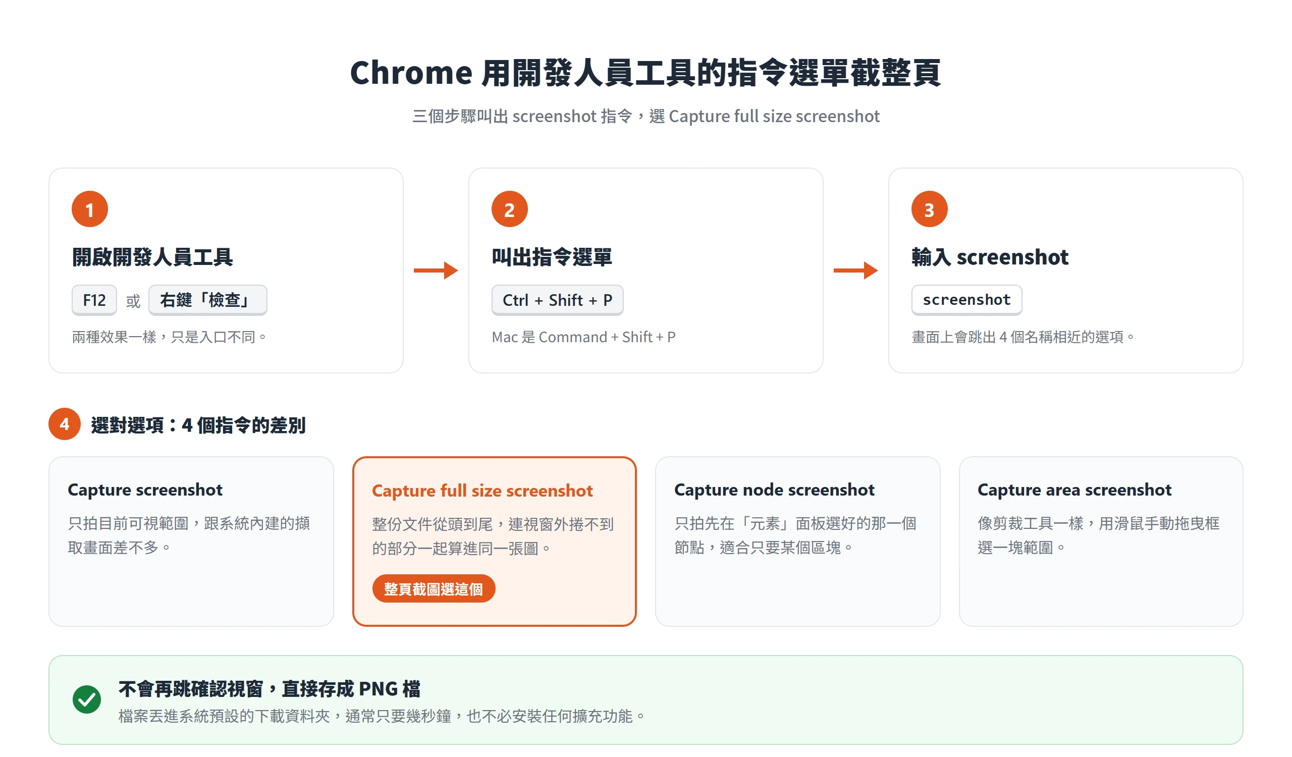 Chrome 按 F12 開啟開發人員工具,以 Ctrl + Shift + P 輸入 screenshot,選 Capture full size screenshot 截整頁