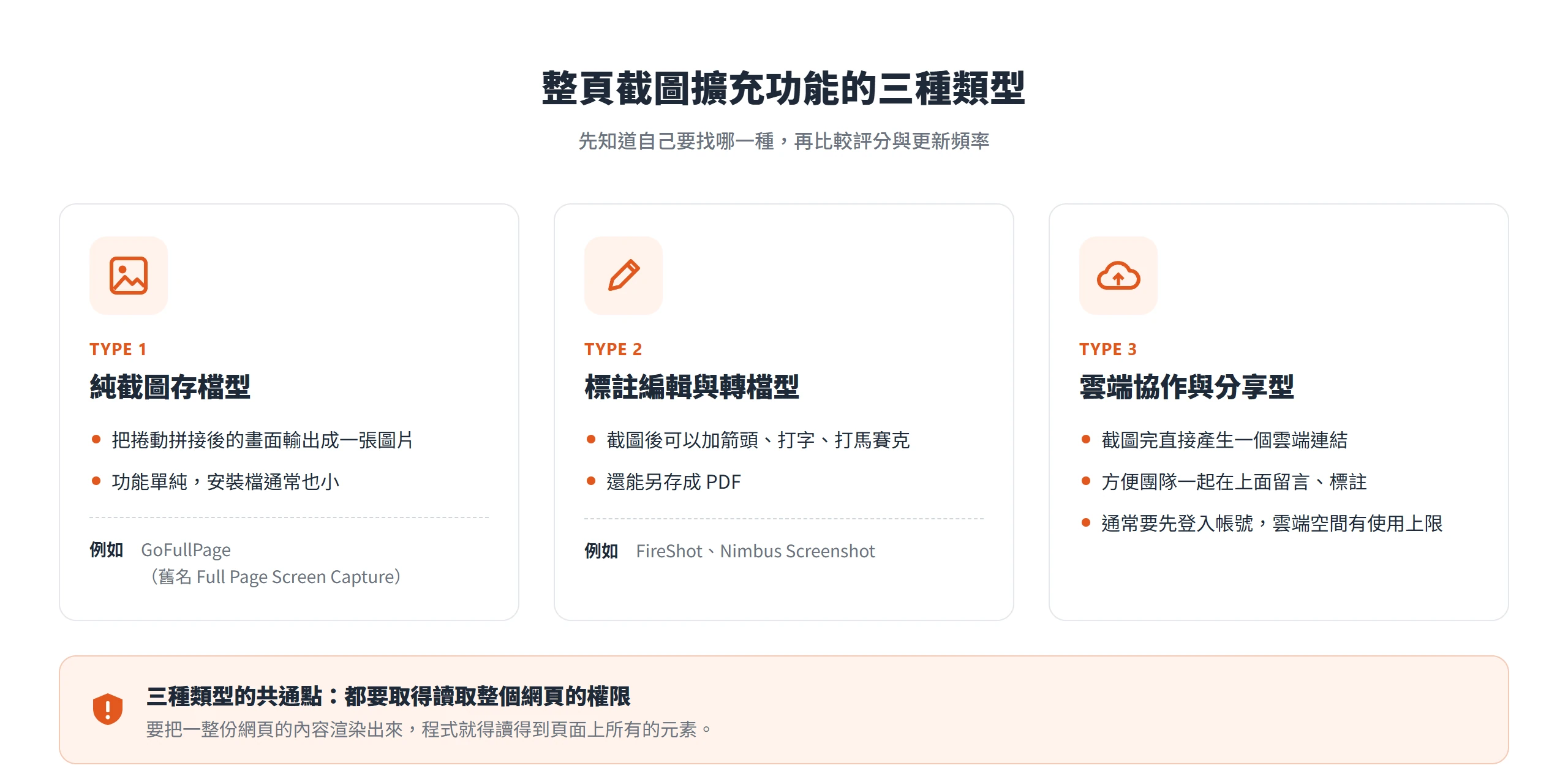 整頁截圖擴充功能分為純截圖存檔、標註編輯與轉檔、雲端協作與分享三種類型