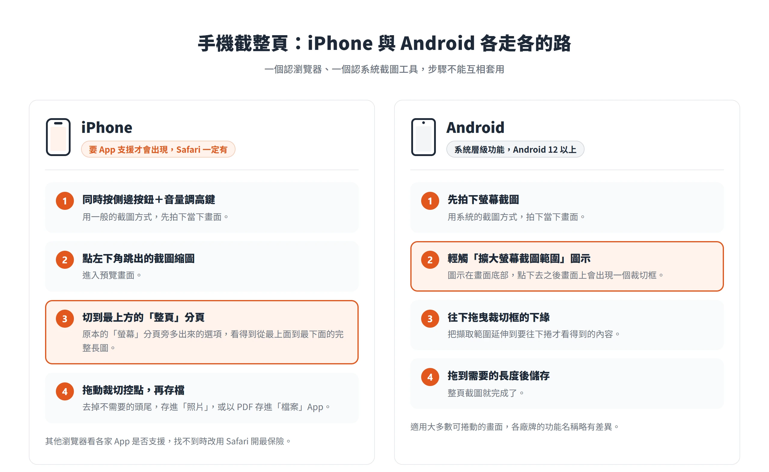 iPhone 在截圖預覽切到「整頁」分頁,Android 則輕觸「擴大螢幕截圖範圍」後往下拖曳裁切框