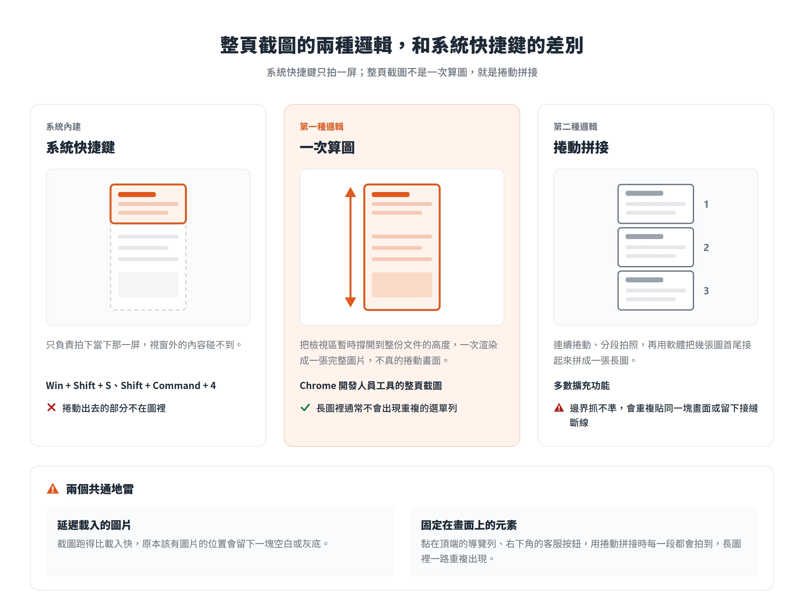整頁截圖分成一次算圖與捲動拼接兩種邏輯,系統快捷鍵只拍當下那一屏
