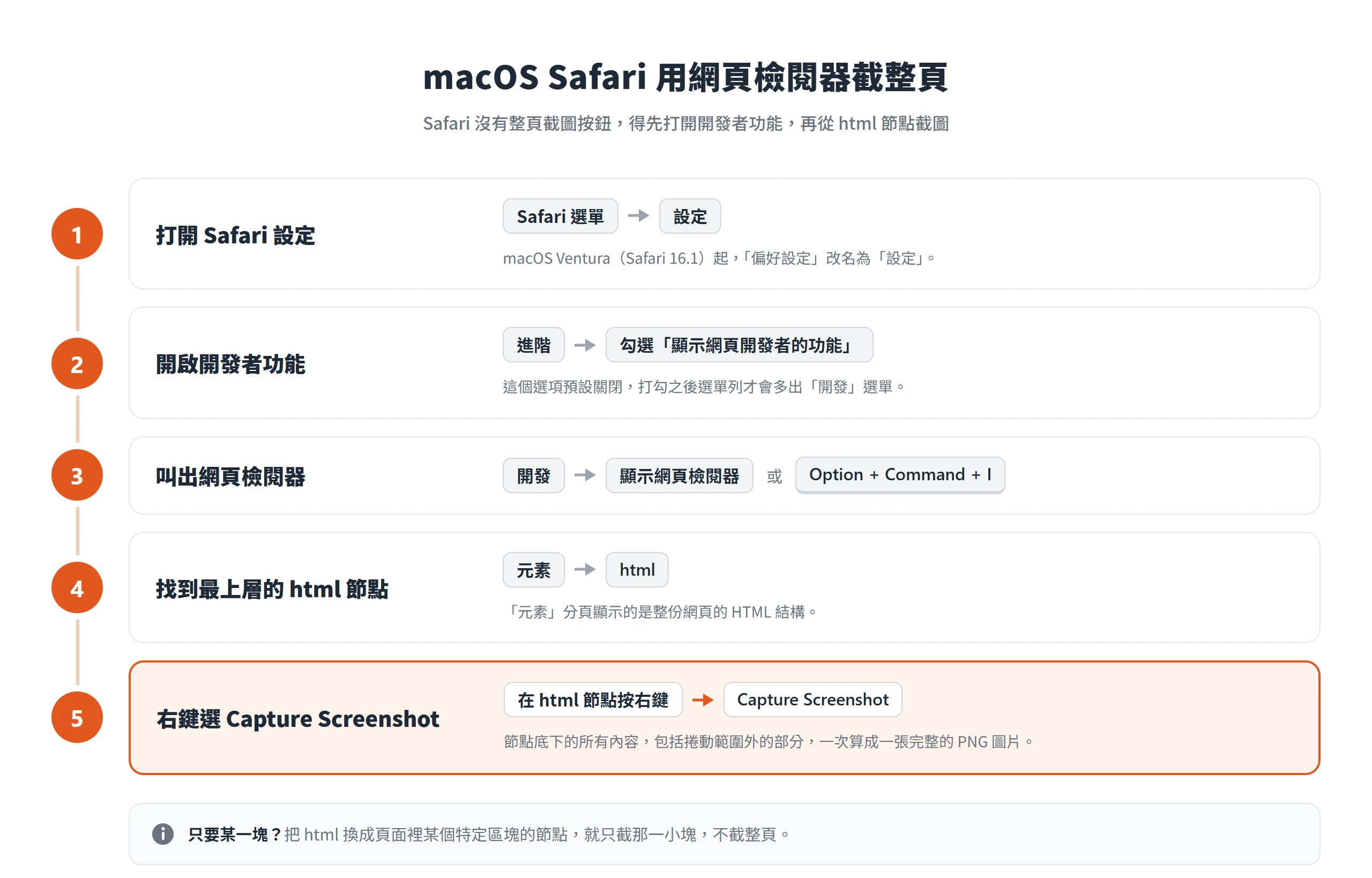 macOS Safari 在設定的進階分頁開啟開發者功能,再從網頁檢閱器的 html 節點右鍵選 Capture Screenshot 截整頁