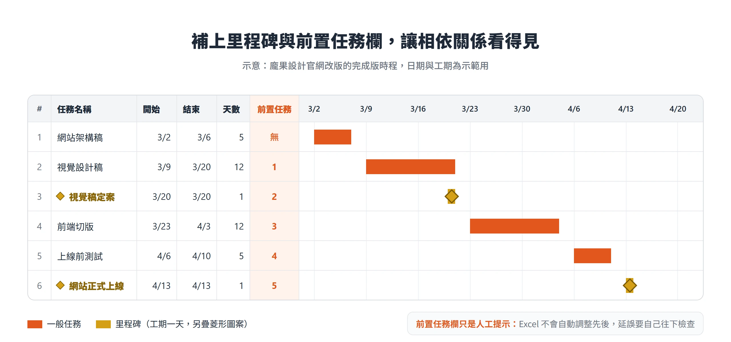 完成版甘特圖在表格加上前置任務欄,並把視覺稿定案與網站正式上線兩個里程碑標成金色長條加菱形