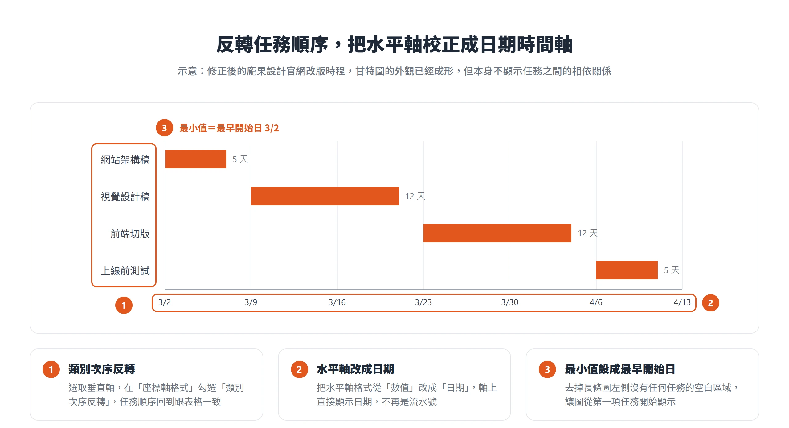 勾選類別次序反轉、把水平軸改成日期格式並把最小值設成 3/2 之後,堆疊橫條圖的任務順序與時間軸都對齊表格