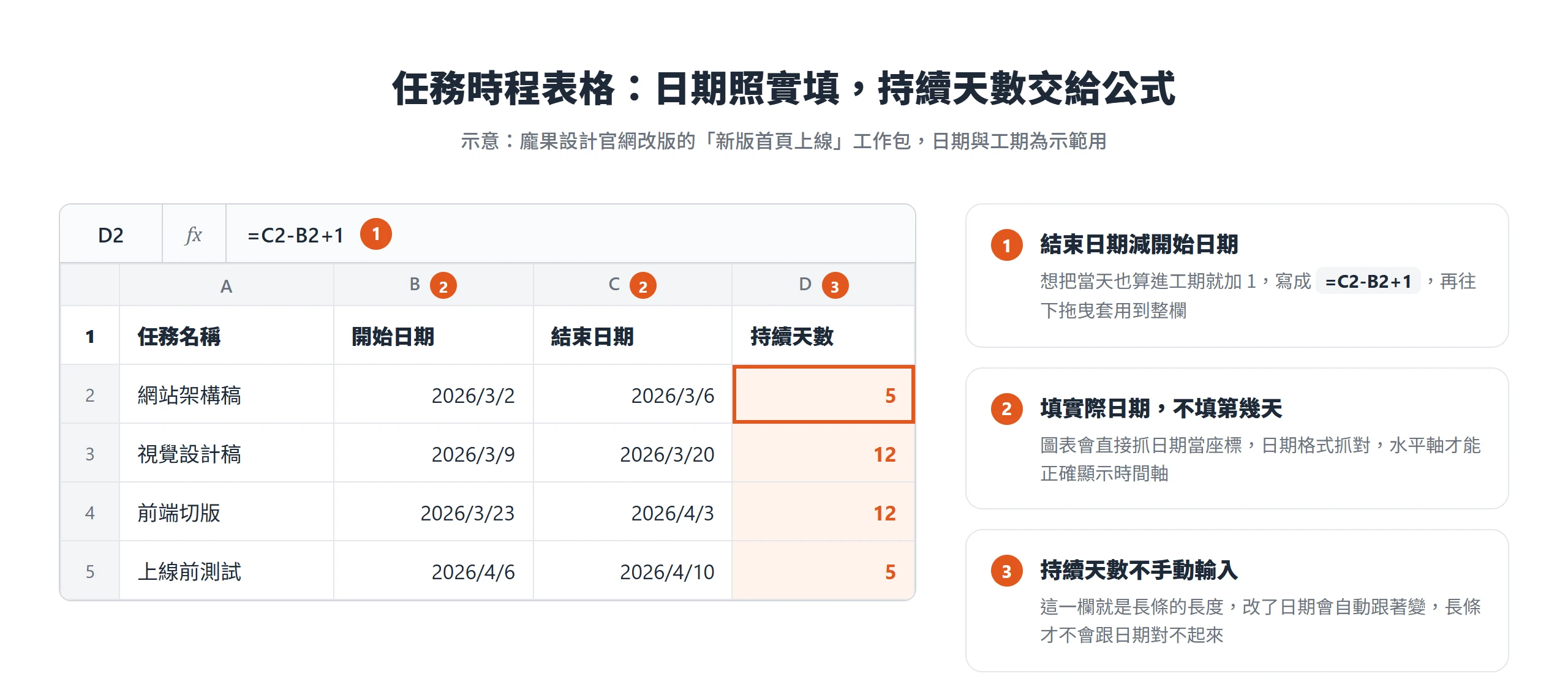 Excel 甘特圖的時程表格以任務名稱、開始日期、結束日期三欄填實際日期,持續天數欄用結束日期減開始日期加 1 的公式自動算出