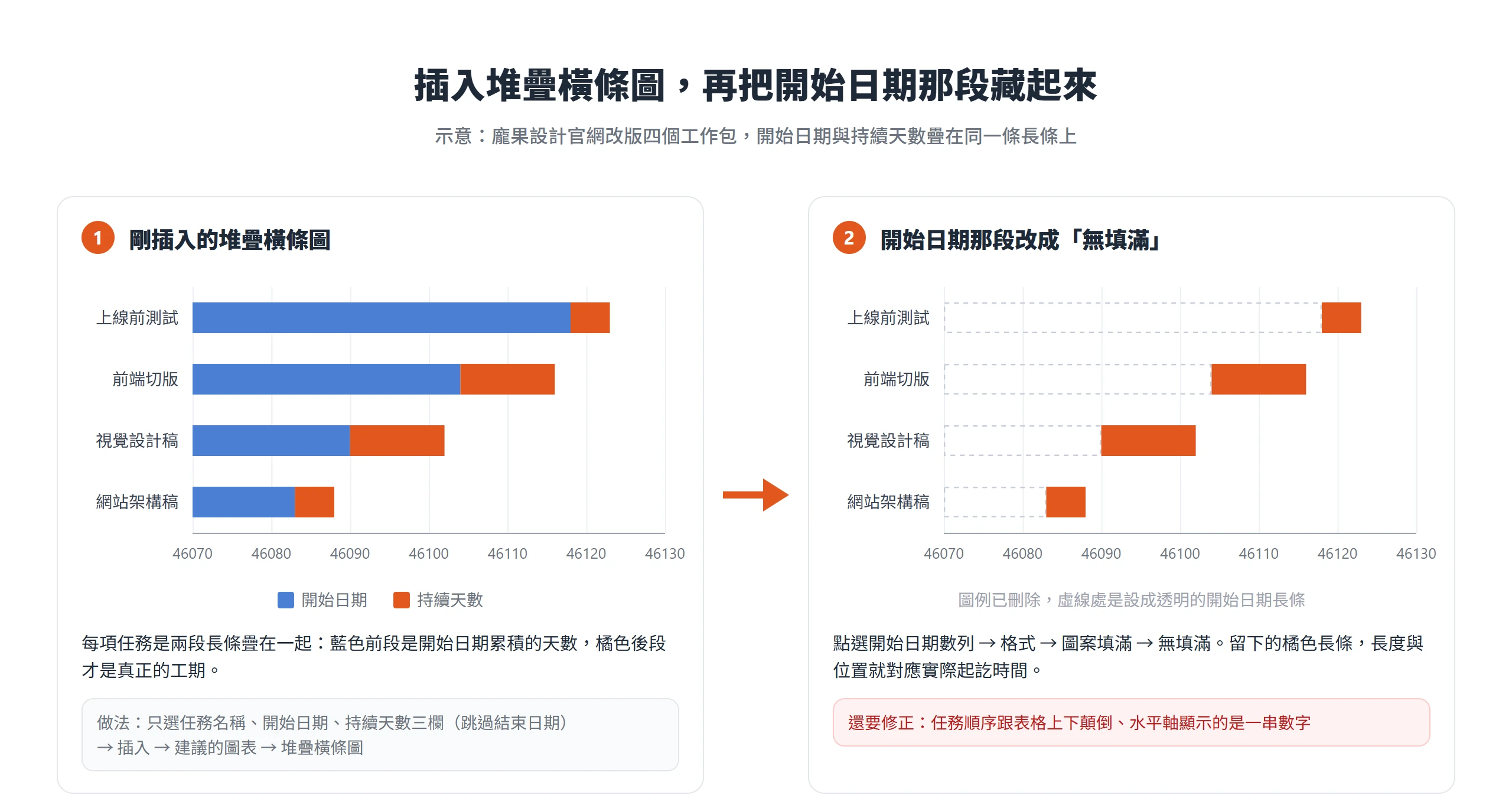 在 Excel 插入堆疊橫條圖後,把代表開始日期的第一個數列改成無填滿,畫面只留下對應實際起訖時間的工期長條