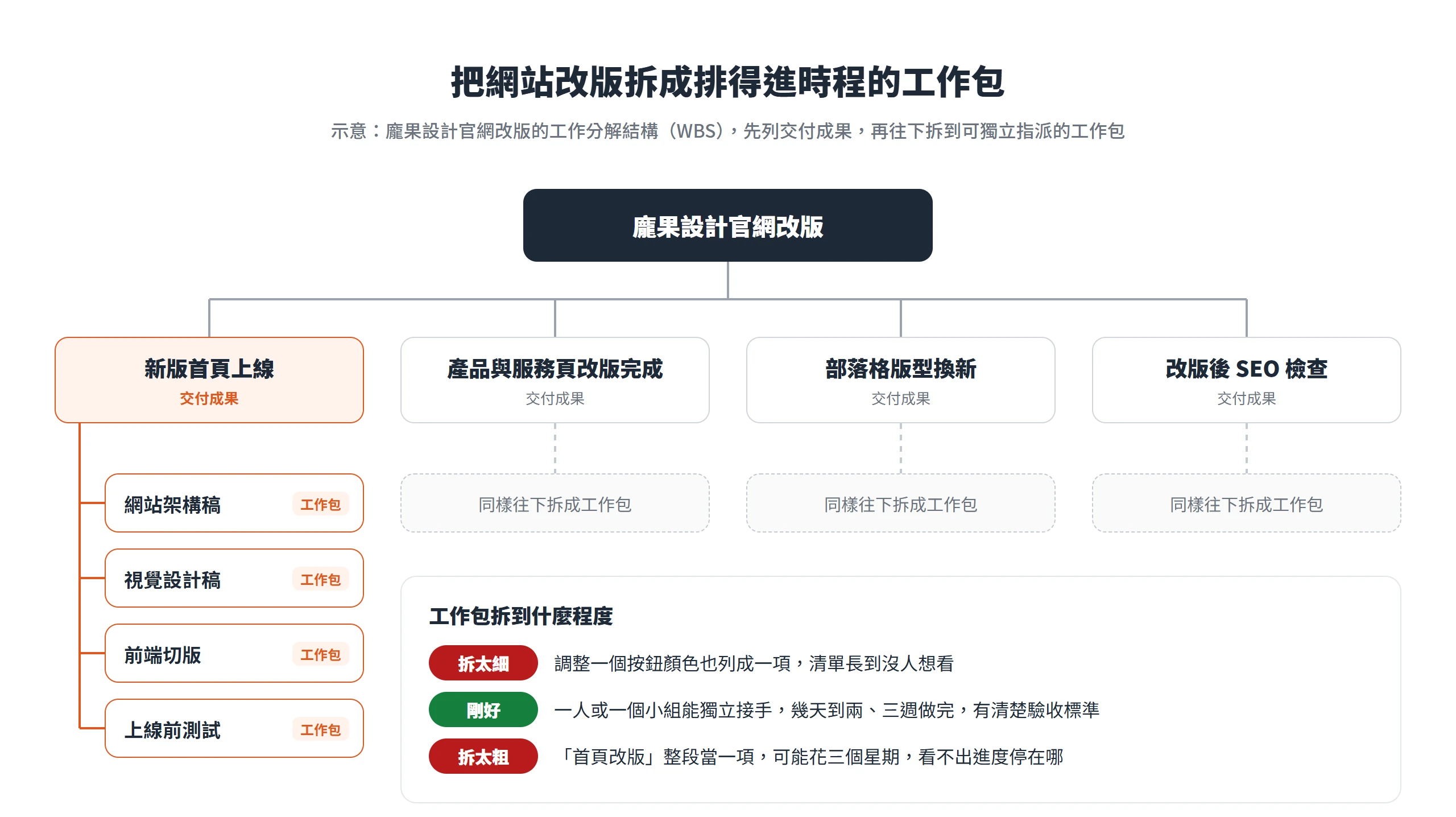 甘特圖製作前先用工作分解結構把官網改版拆成四項交付成果,再把新版首頁上線拆成架構稿、視覺稿、切版與測試四個工作包