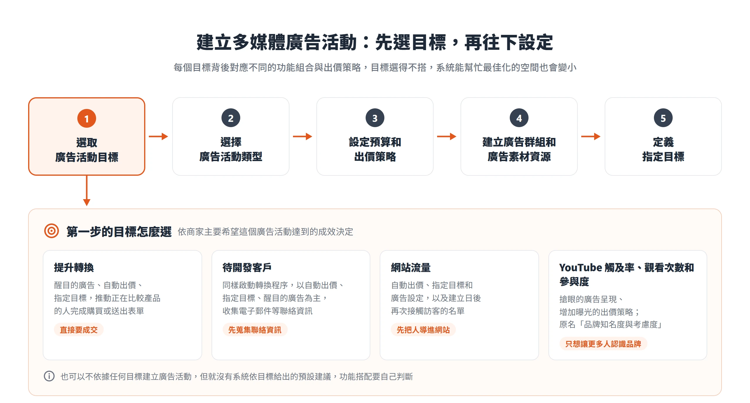 建立多媒體廣告活動的五個步驟從選取目標開始,四種目標各自對應不同的功能組合