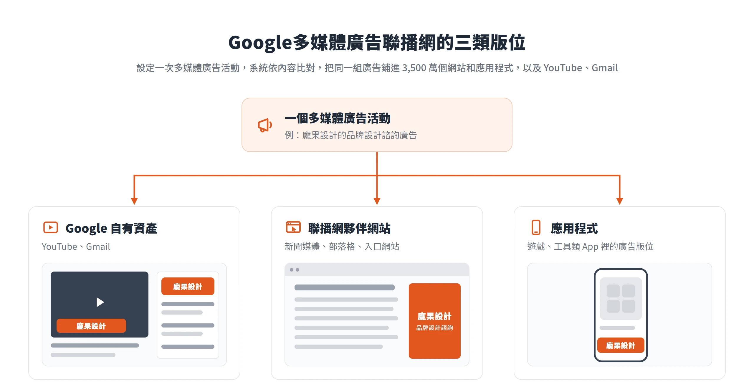 Google多媒體廣告聯播網把同一組廣告鋪到 Google 自有資產、聯播網夥伴網站與應用程式三類版位
