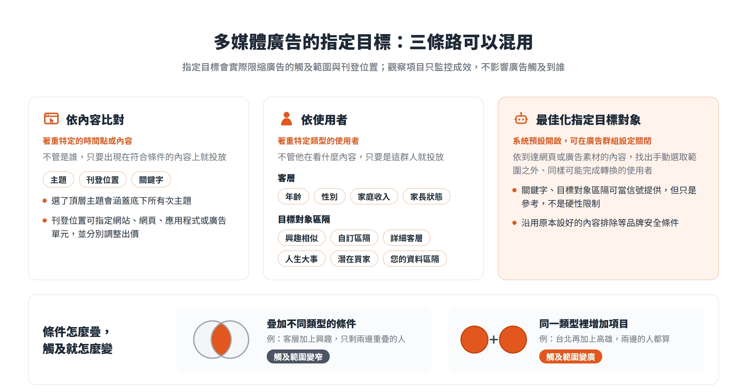 Google多媒體廣告的指定目標分成依內容比對、依使用者與最佳化指定目標對象三條路,不同類型疊加會讓觸及變窄