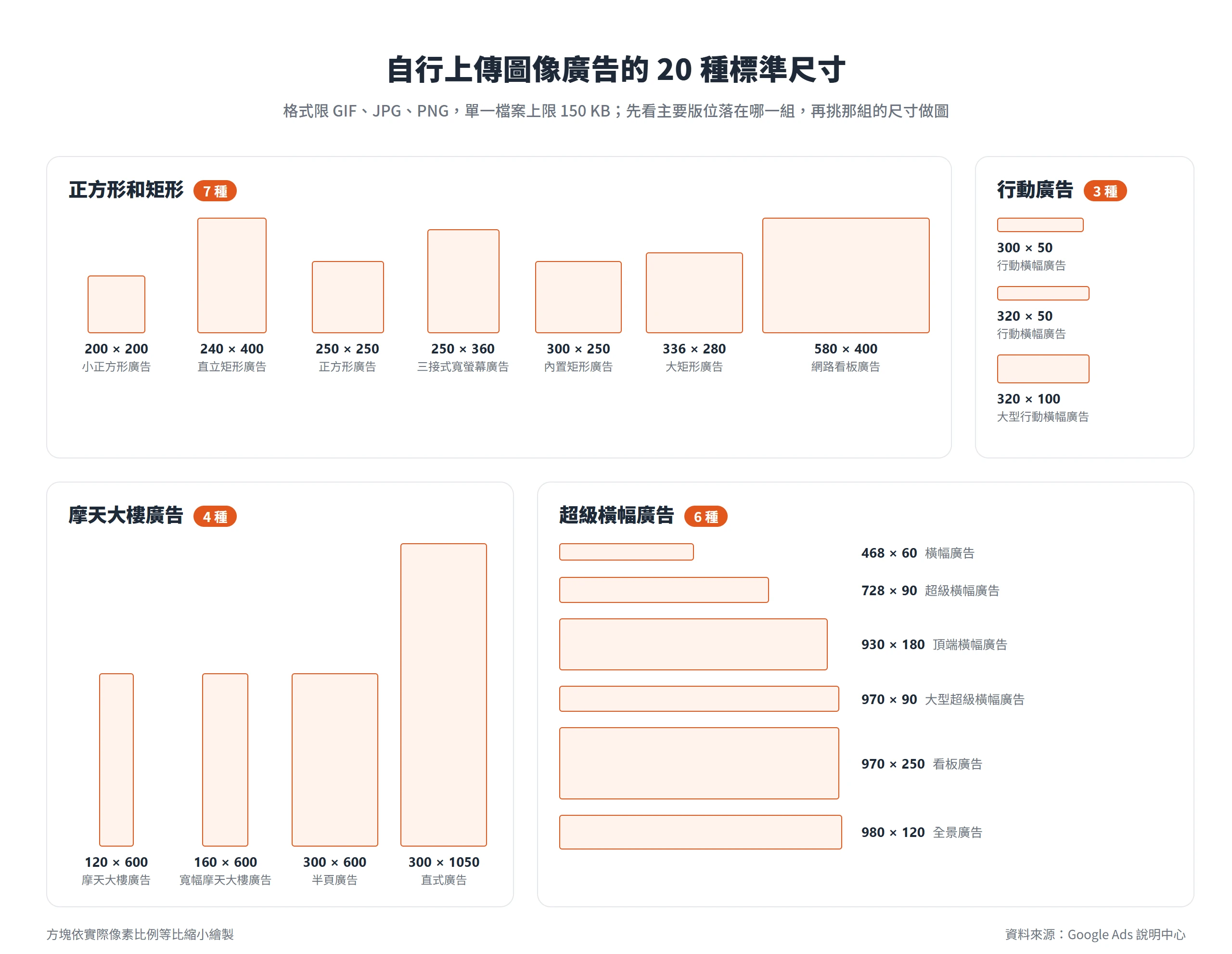 自行上傳圖像廣告的 20 種標準尺寸,依正方形和矩形、摩天大樓、超級橫幅、行動廣告四組等比例呈現