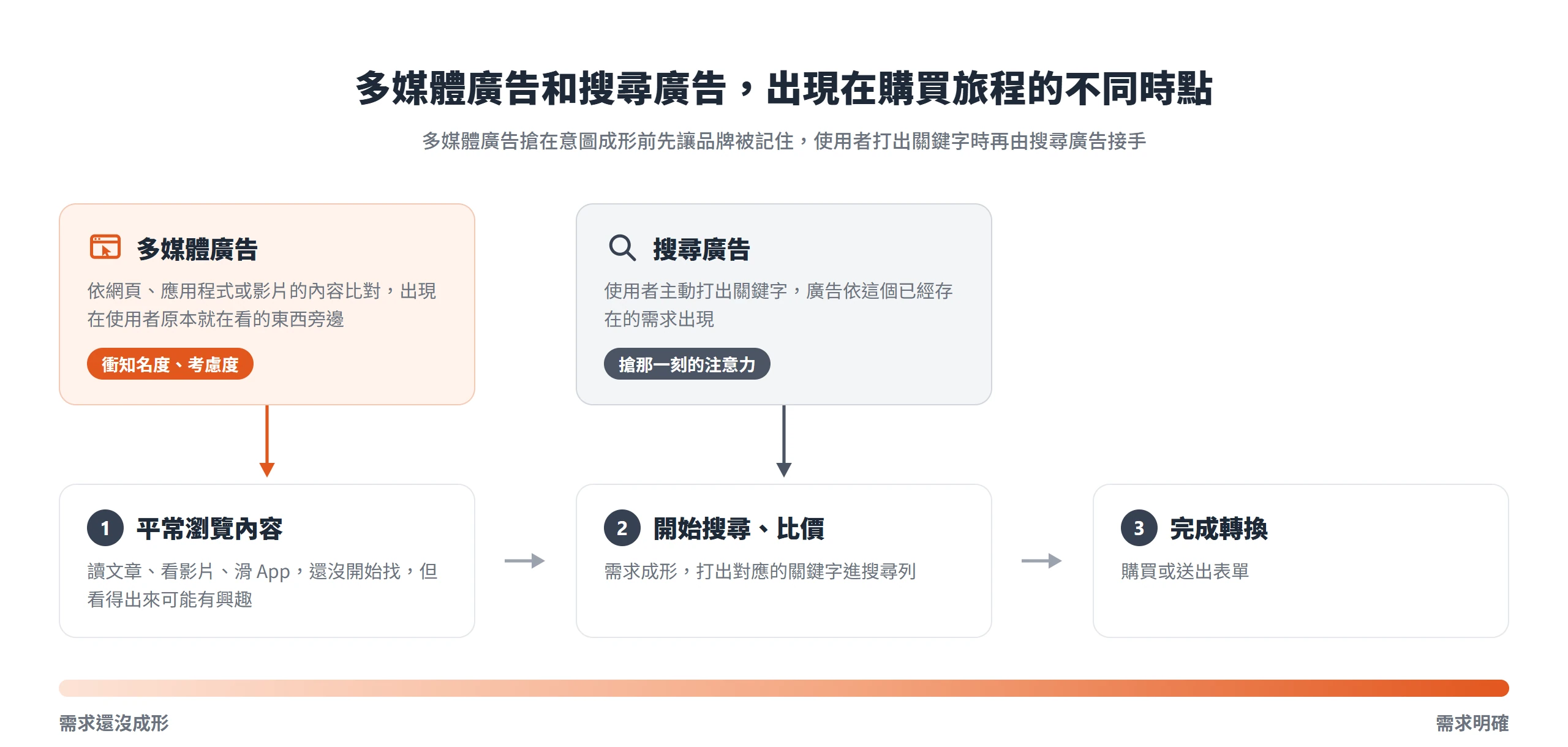多媒體廣告在使用者瀏覽內容時先建立印象,搜尋廣告在使用者打出關鍵字時接手