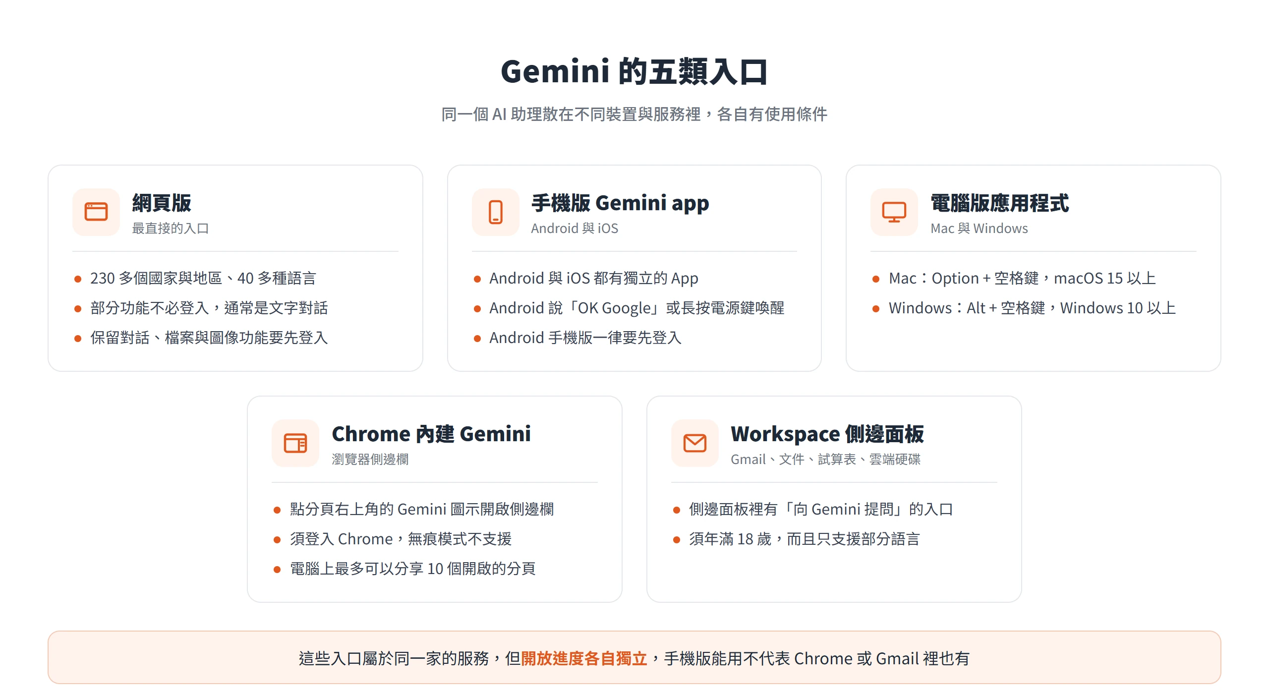 Gemini 散在網頁版、手機版、電腦版、Chrome 與 Workspace 側邊面板五類入口,各有裝置、登入與年齡條件