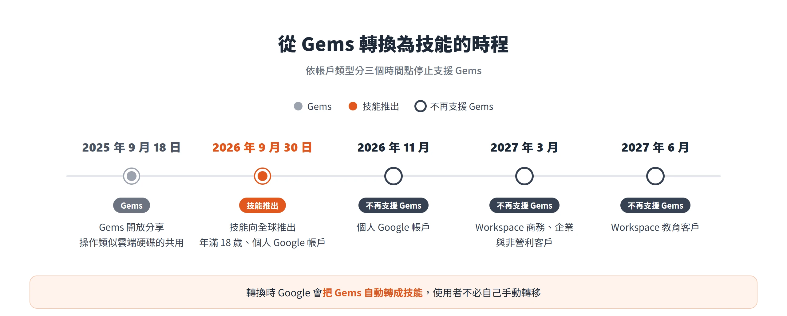 Gems 轉換為技能的時程:2026 年 9 月 30 日技能推出,個人帳戶 2026 年 11 月、Workspace 商務 2027 年 3 月、教育 2027 年 6 月停止支援 Gems