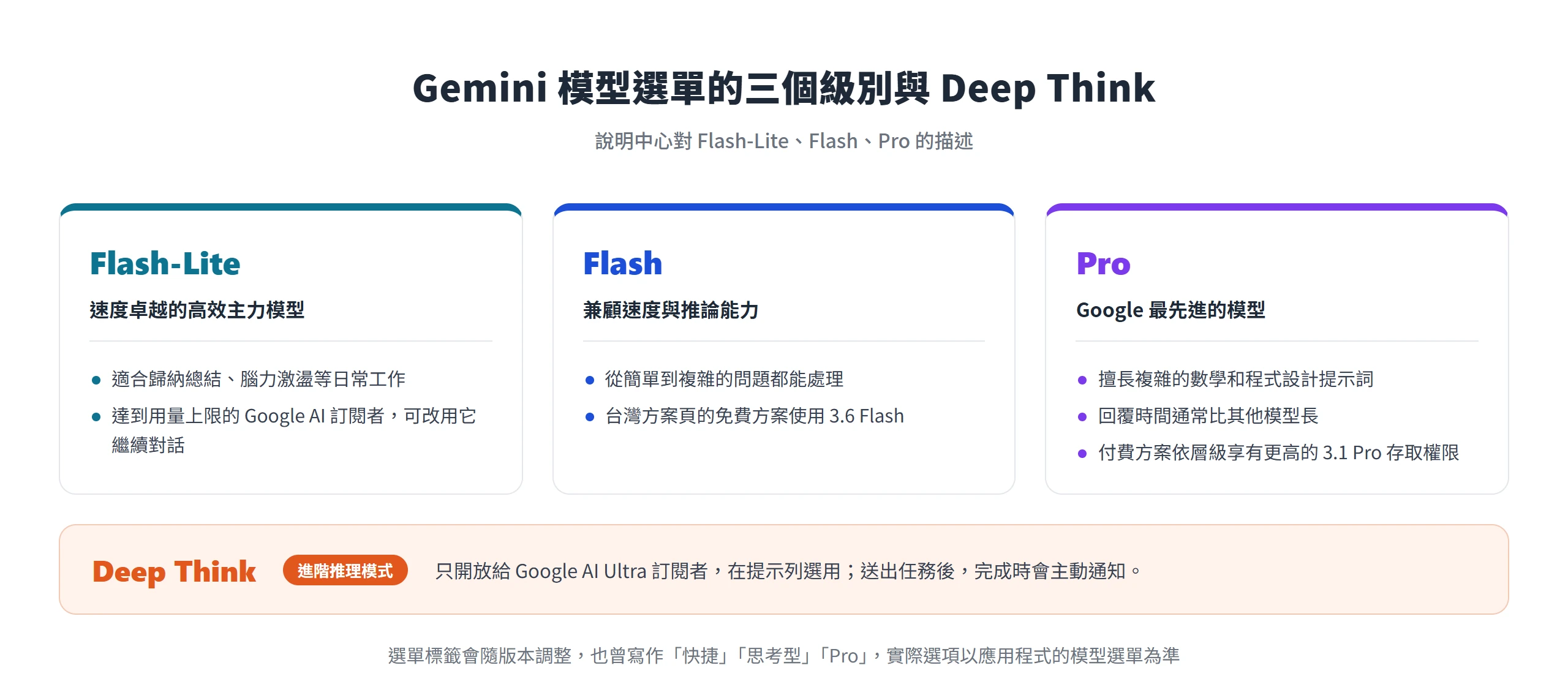 Gemini 模型選單分成 Flash-Lite、Flash、Pro 三個級別,Deep Think 是只給 Google AI Ultra 訂閱者的進階推理模式