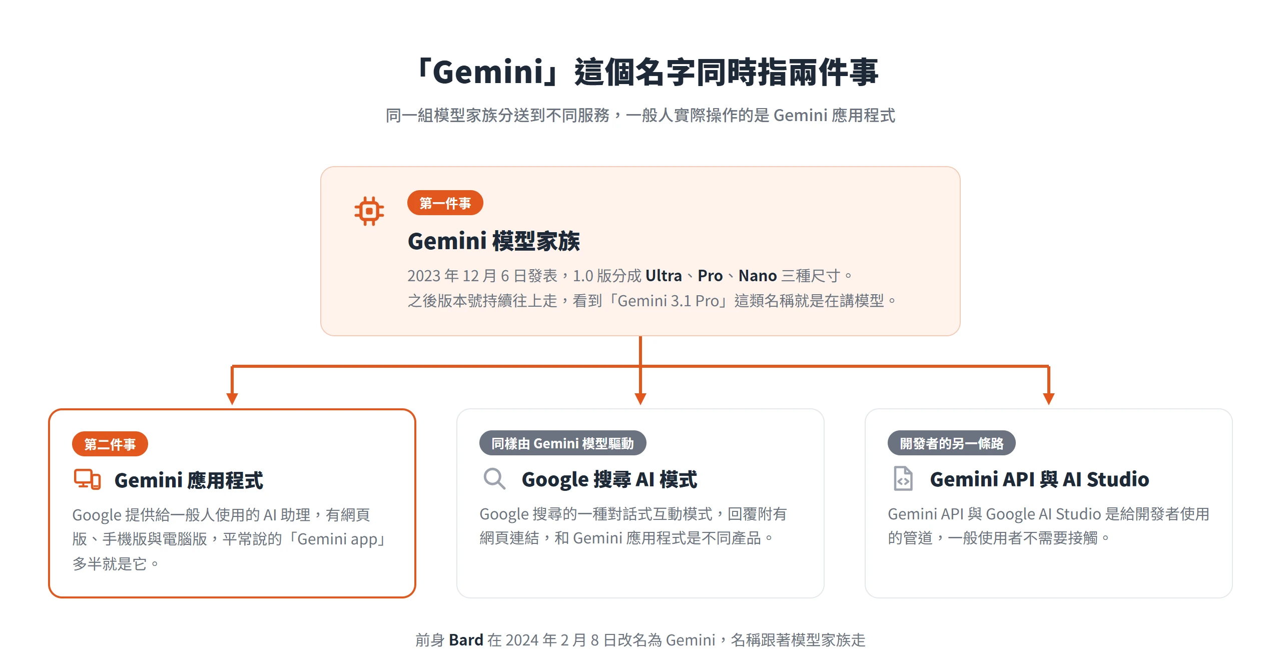 Gemini 這個名字同時指 2023 年發表的模型家族,以及一般人使用的 Gemini 應用程式,搜尋 AI 模式與開發者 API 也用同一組模型
