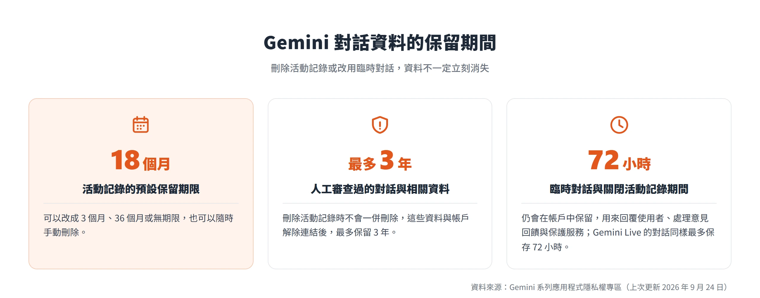 Gemini 活動記錄預設保留 18 個月,人工審查過的對話最多保留 3 年,臨時對話與關閉活動記錄期間的對話保留 72 小時