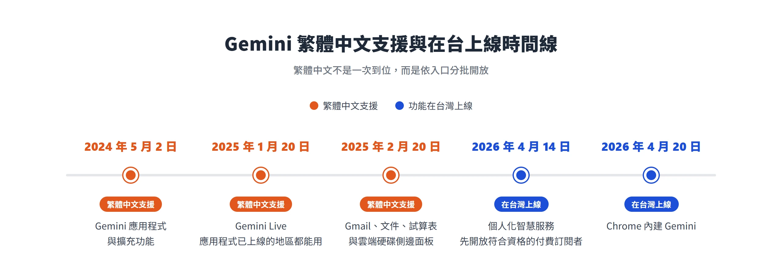 Gemini 繁體中文從 2024 年 5 月的應用程式開始,依入口分批支援,2026 年 4 月再有個人化智慧服務與 Chrome 內建 Gemini 在台上線