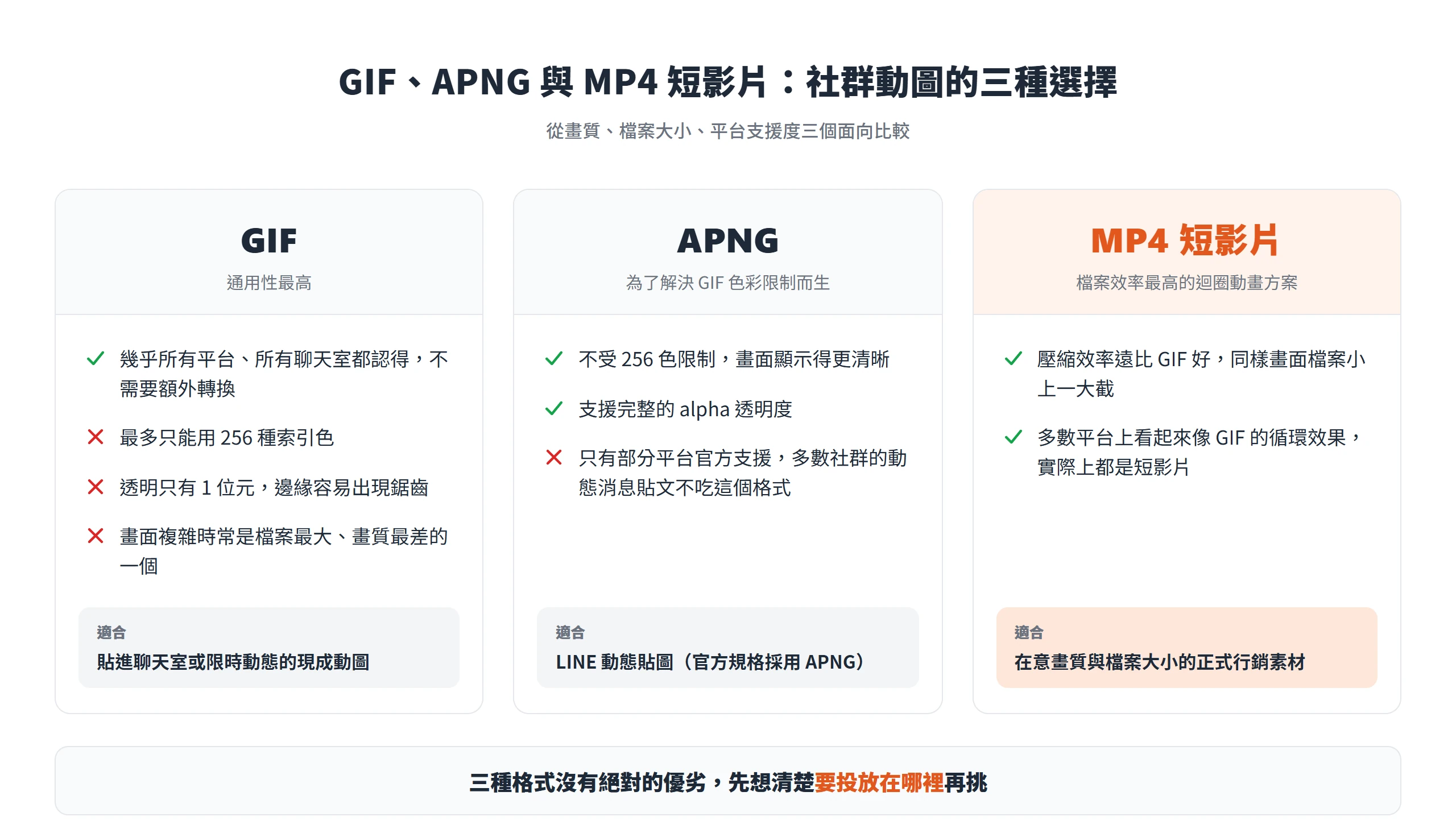 GIF、APNG 與 MP4 短影片三種社群動圖格式的優缺點與適合情境比較