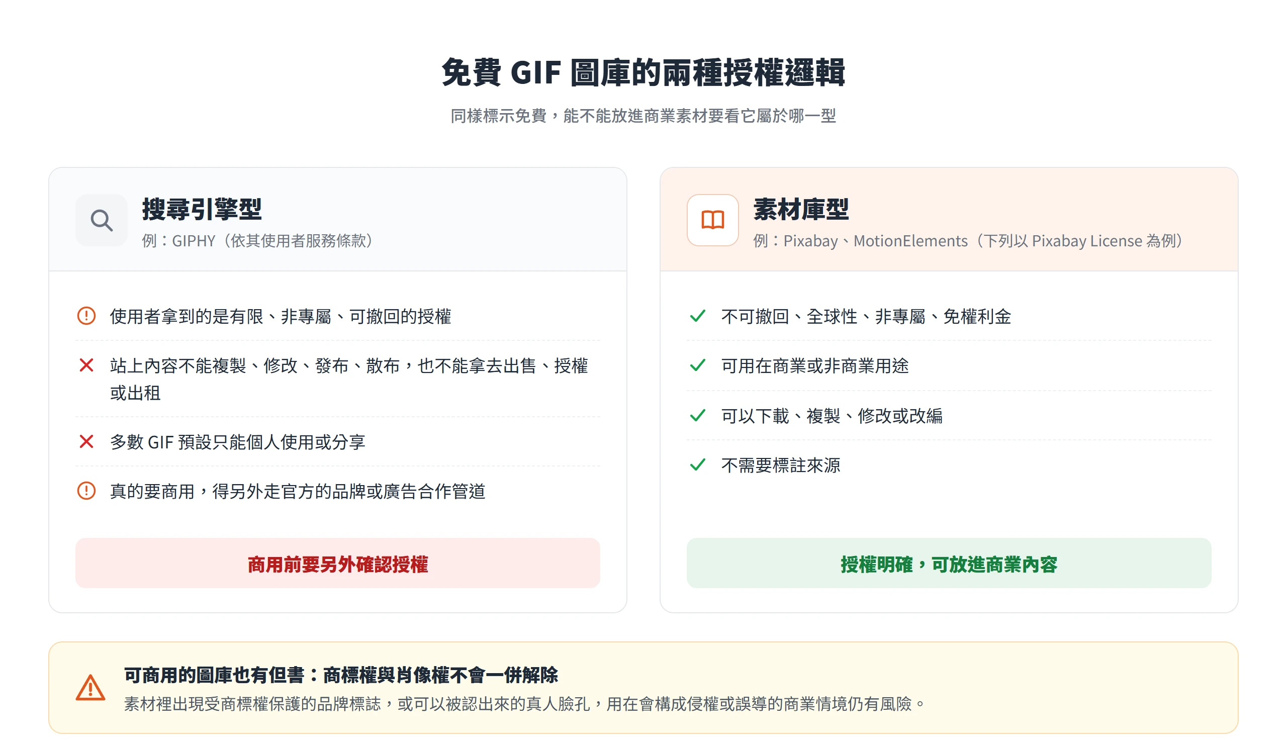 搜尋引擎型與素材庫型 GIF圖庫的授權對照:GIPHY 多數 GIF 預設只能個人使用,Pixabay License 可商用且不需標註來源