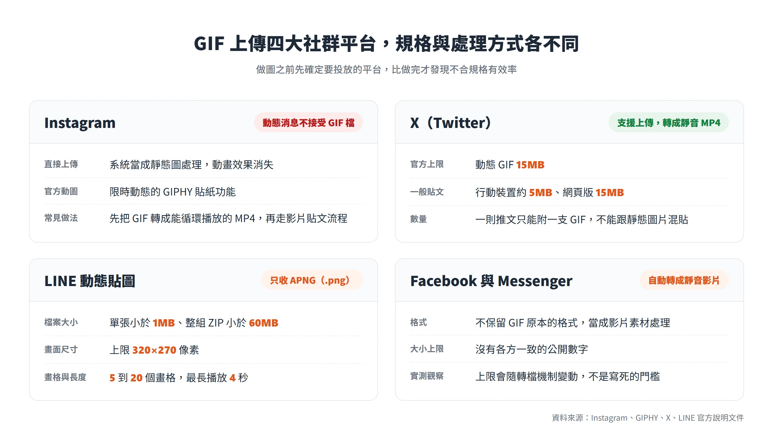 Instagram、X、LINE、Facebook 四個社群平台的 GIF 上傳規格對照,包含檔案大小上限與轉檔方式