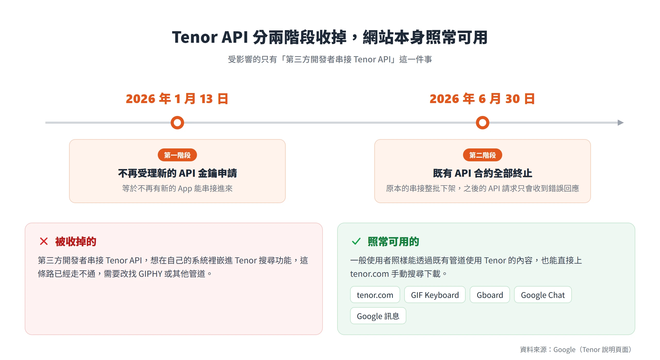 Tenor API 分兩階段停止:2026 年 1 月 13 日停收新金鑰、6 月 30 日終止既有合約,tenor.com 網站照常可用