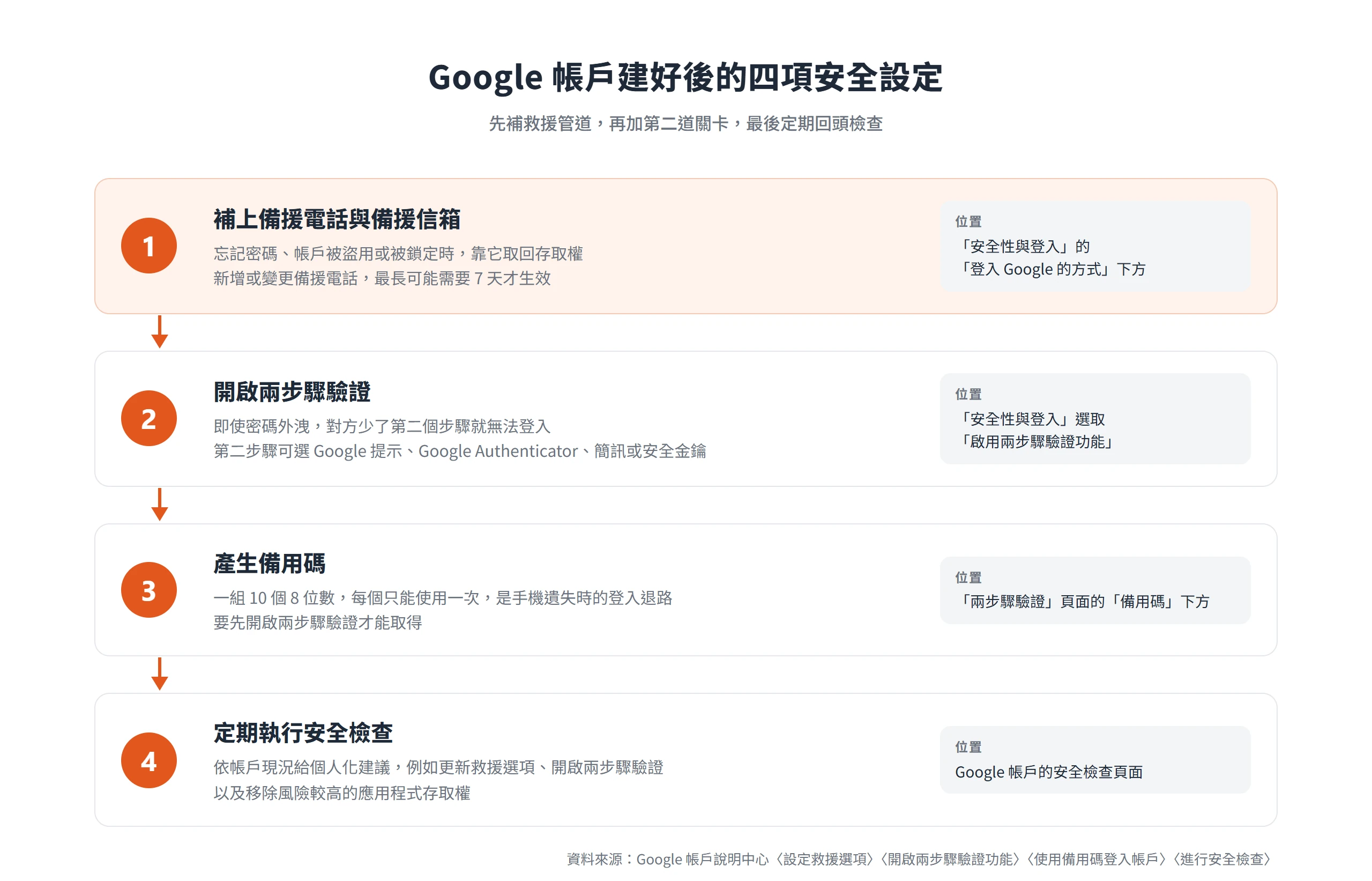 Google 帳戶建好後依序補上備援電話與備援信箱、開啟兩步驟驗證、產生備用碼,並定期執行安全檢查