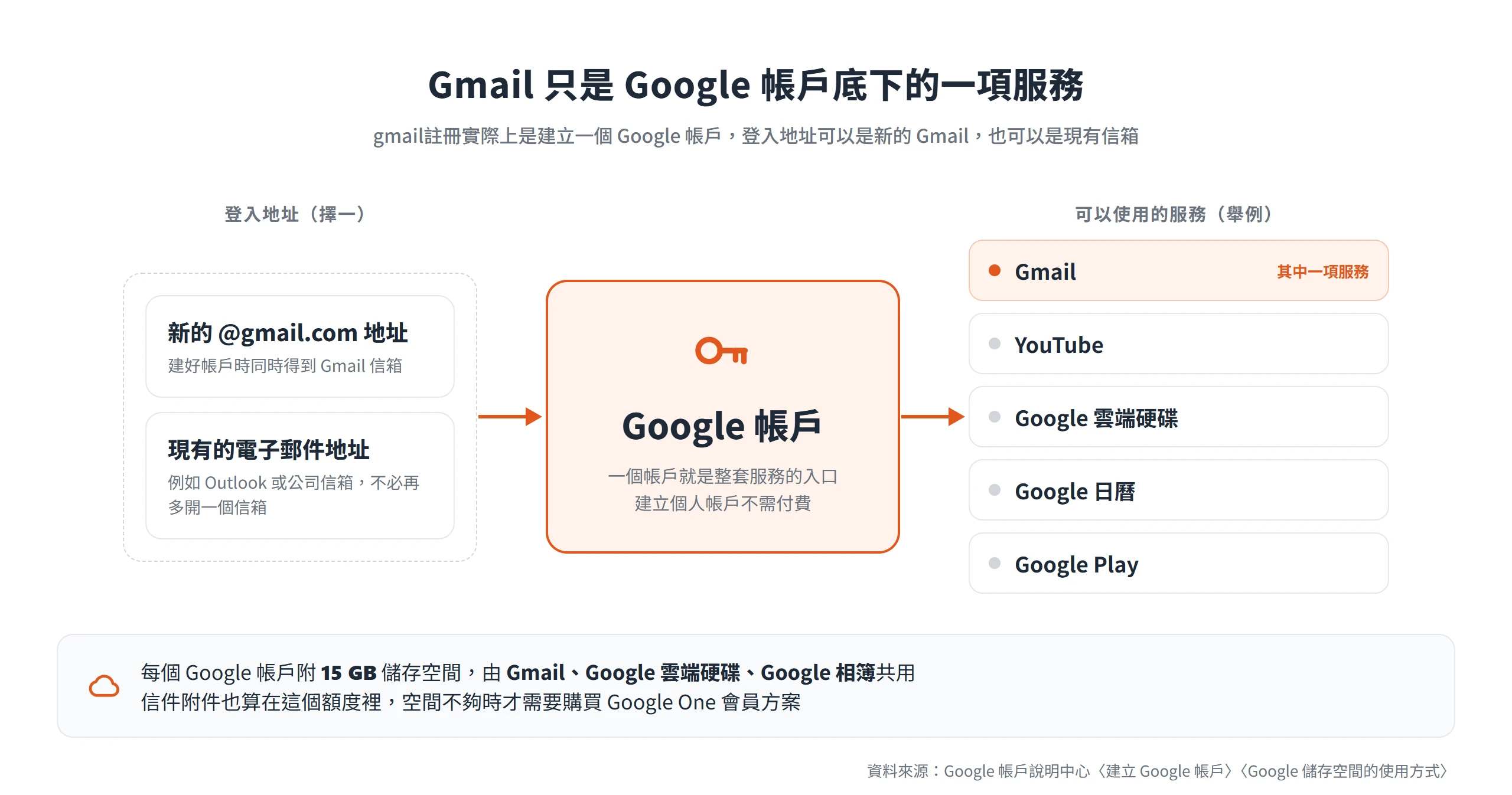 Google 帳戶是整套服務的入口,Gmail 和 YouTube、雲端硬碟一樣是其中一項服務,登入地址可用新的 Gmail 或現有信箱