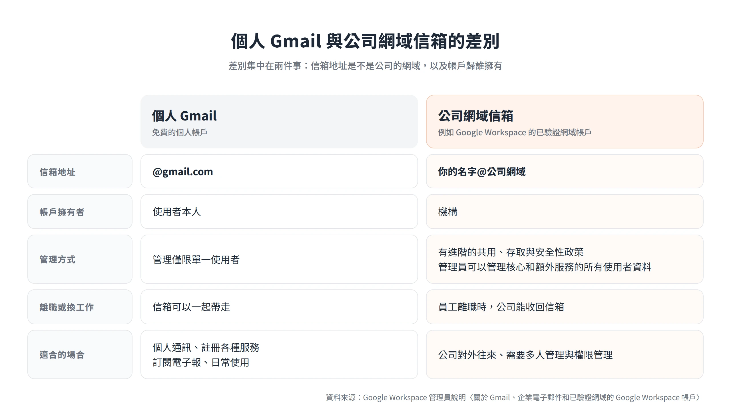 個人 Gmail 帳戶歸使用者本人、離職可以帶走;公司網域信箱帳戶歸機構所有,管理員能管理使用者資料並收回信箱