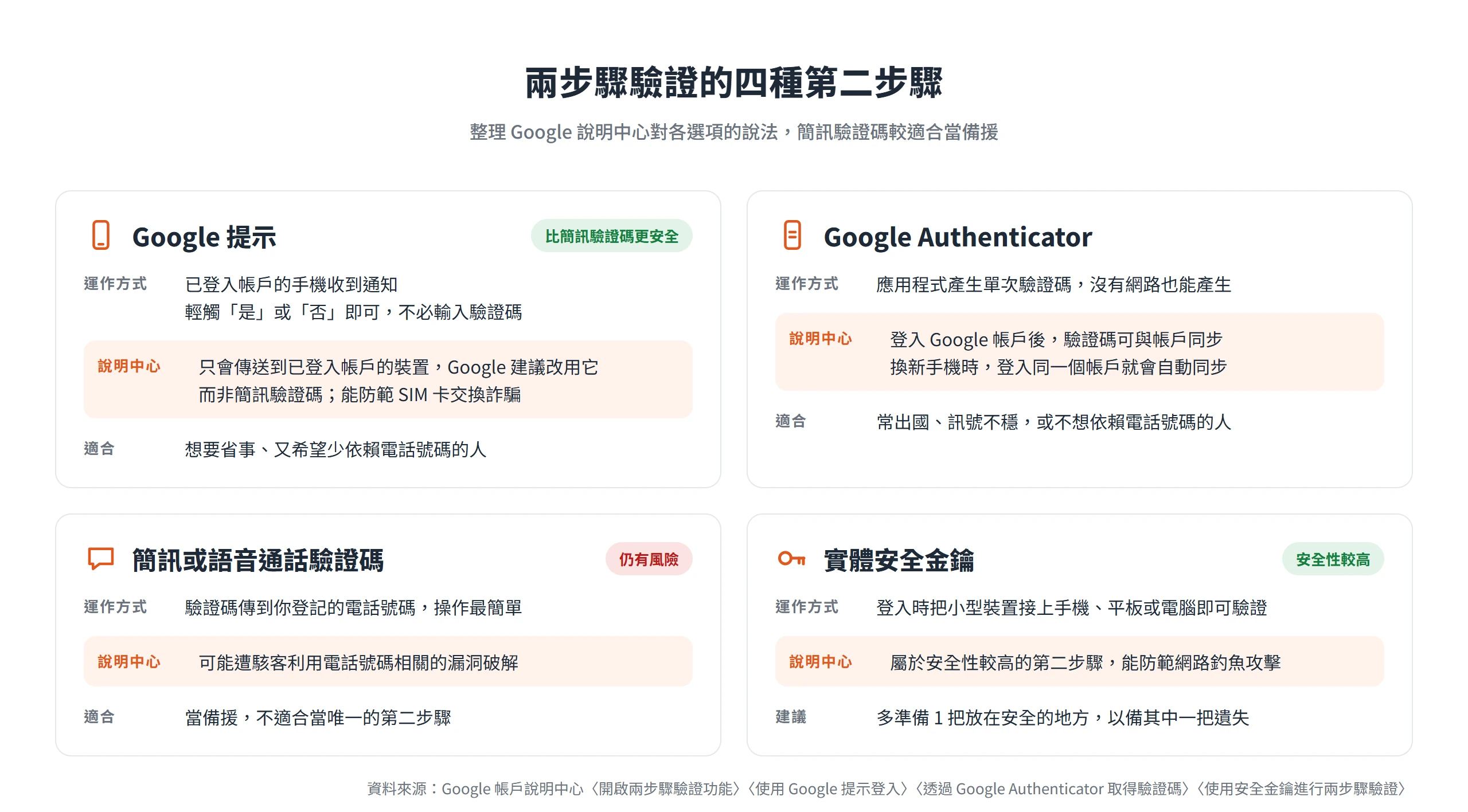 Google 提示比簡訊驗證碼更安全,實體安全金鑰屬於安全性較高的第二步驟,簡訊驗證碼依賴電話號碼較適合當備援