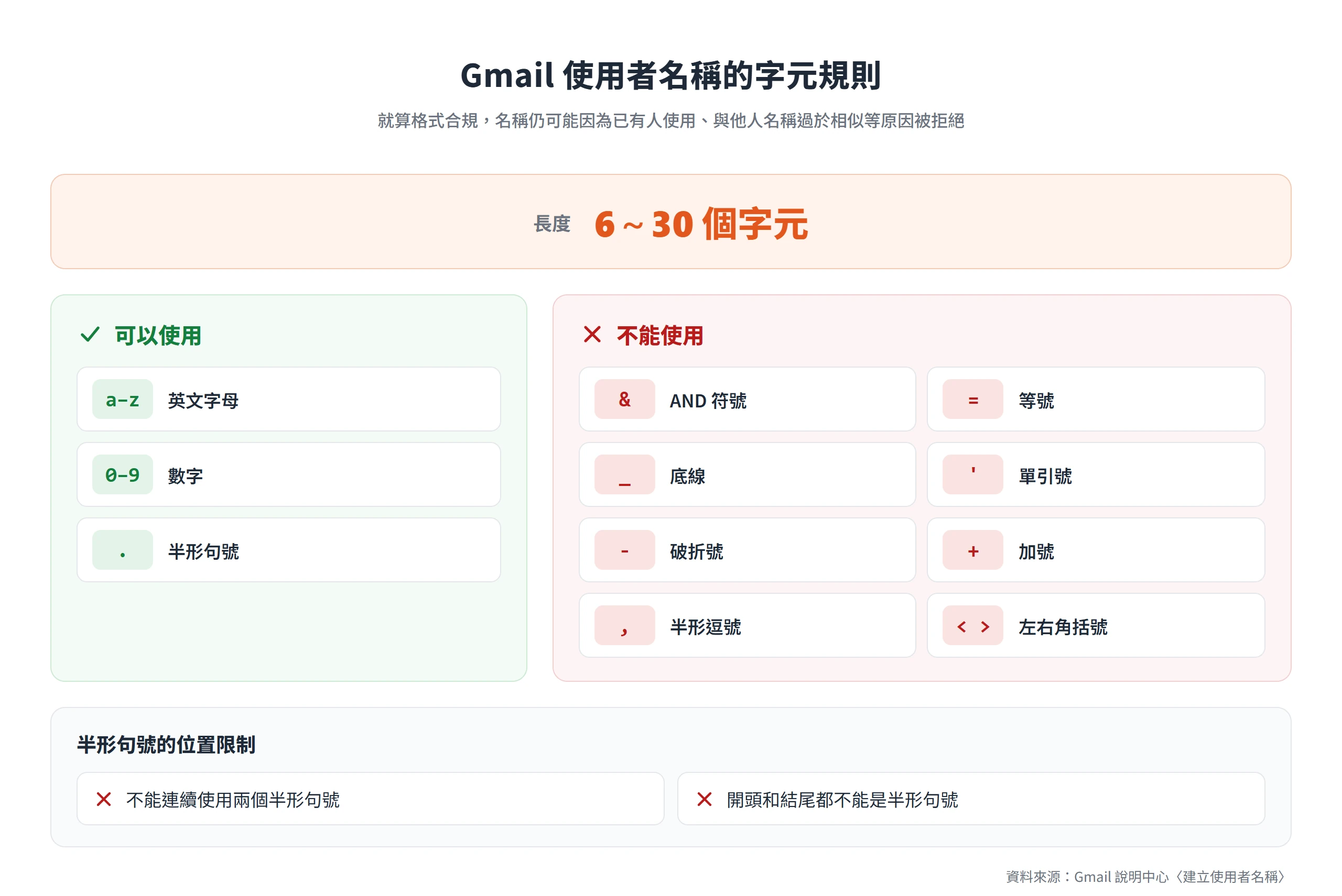Gmail 使用者名稱長度為 6~30 個字元,只能用英文字母、數字和半形句號,句號不能連用也不能放在開頭或結尾